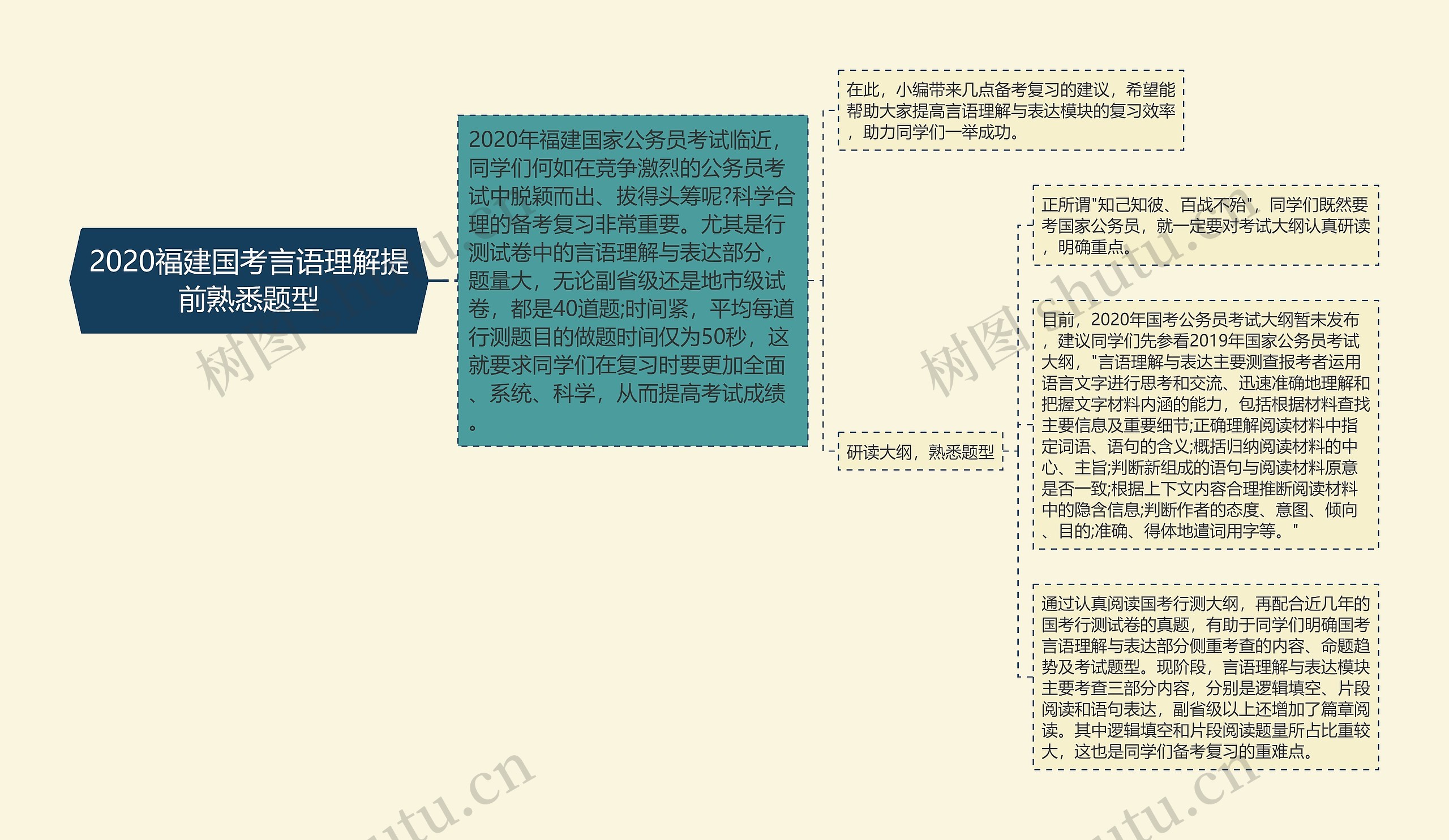 2020福建国考言语理解提前熟悉题型思维导图