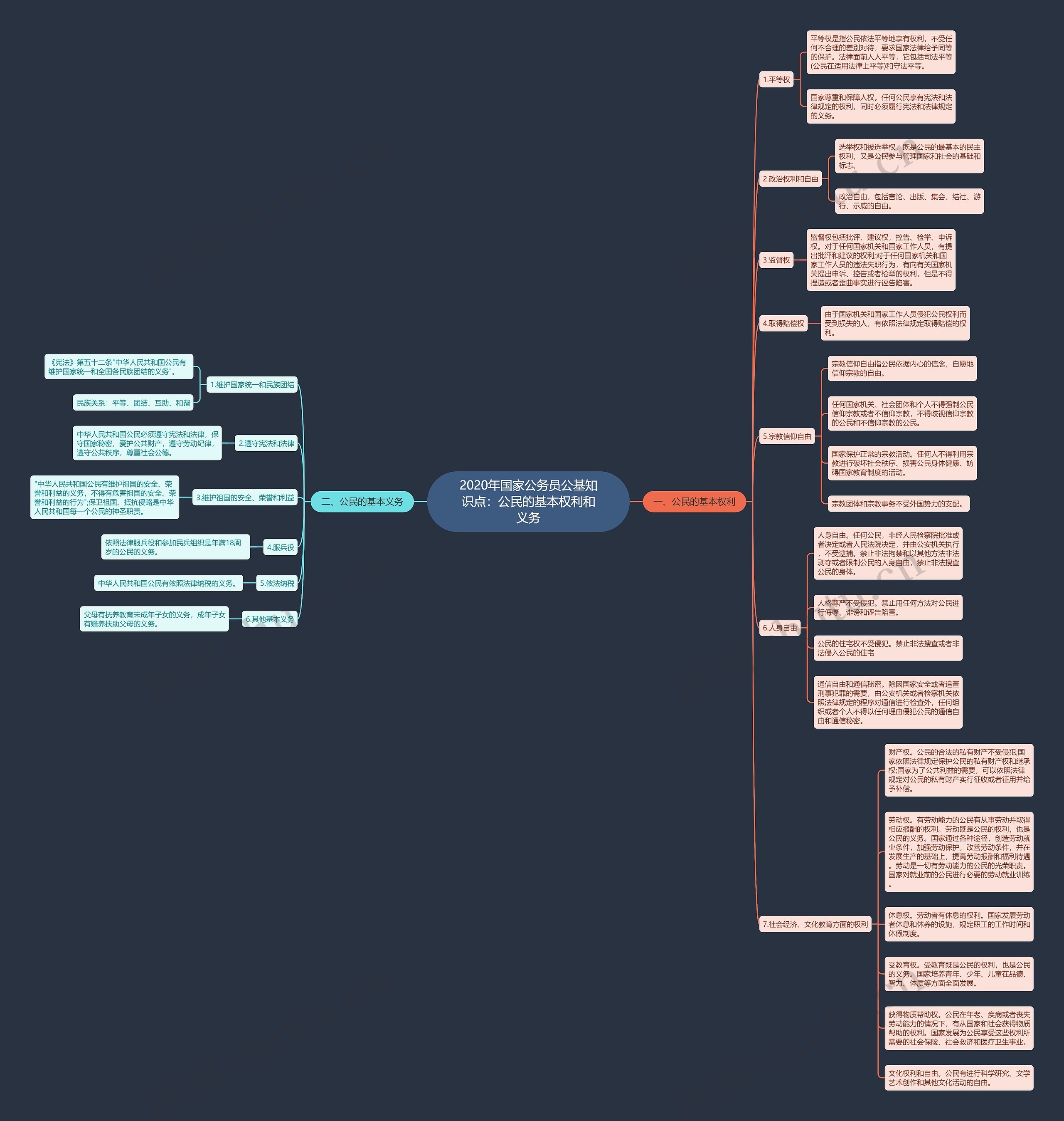 2020年国家公务员公基知识点：公民的基本权利和义务思维导图