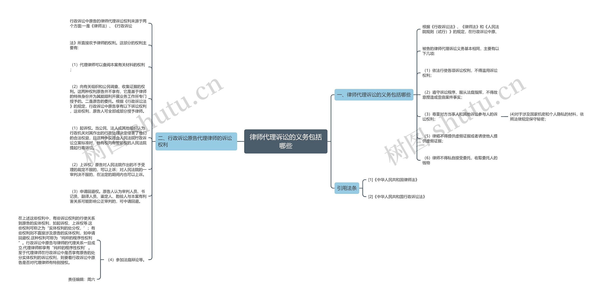 律师代理诉讼的义务包括哪些思维导图
