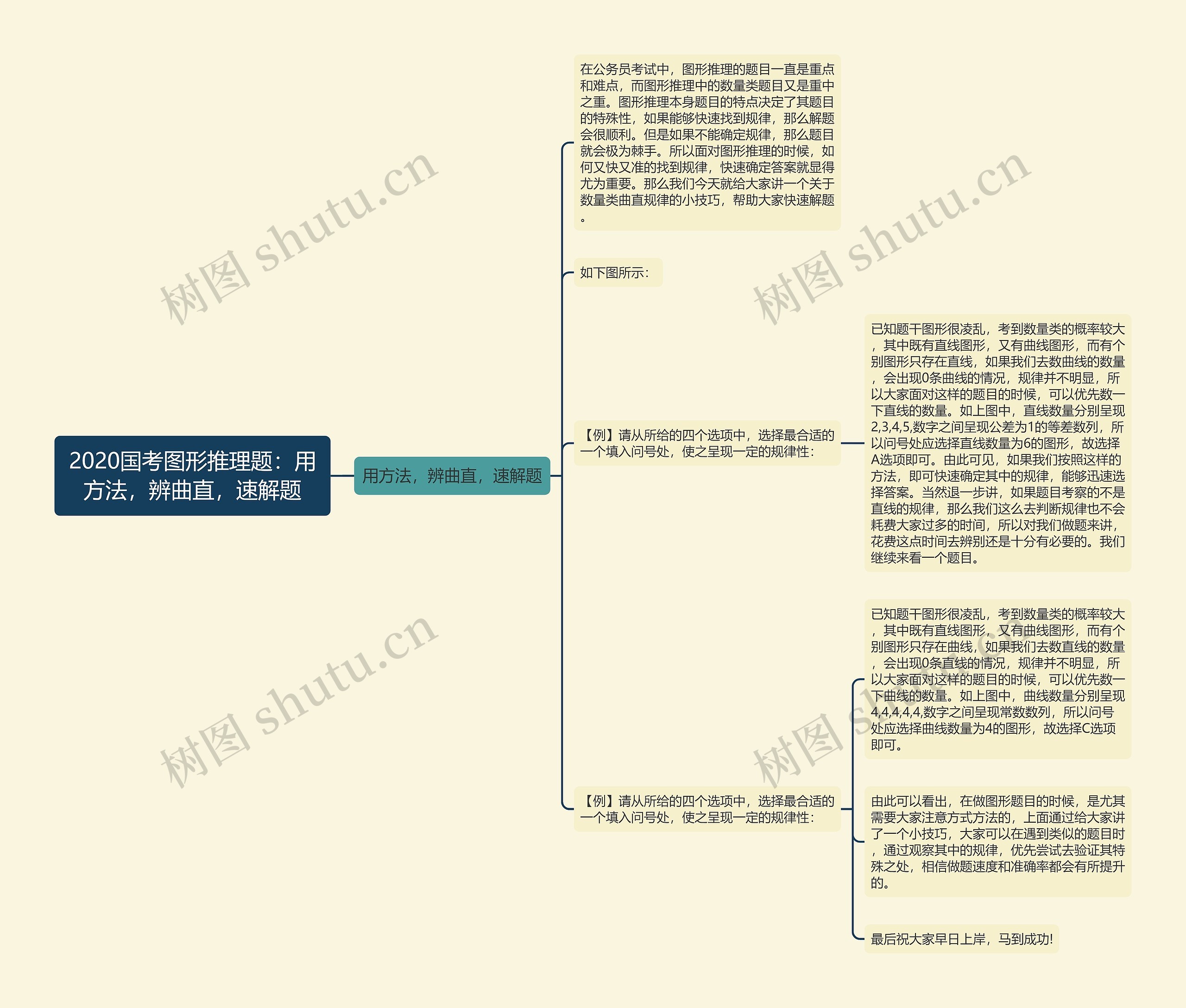 2020国考图形推理题：用方法，辨曲直，速解题思维导图