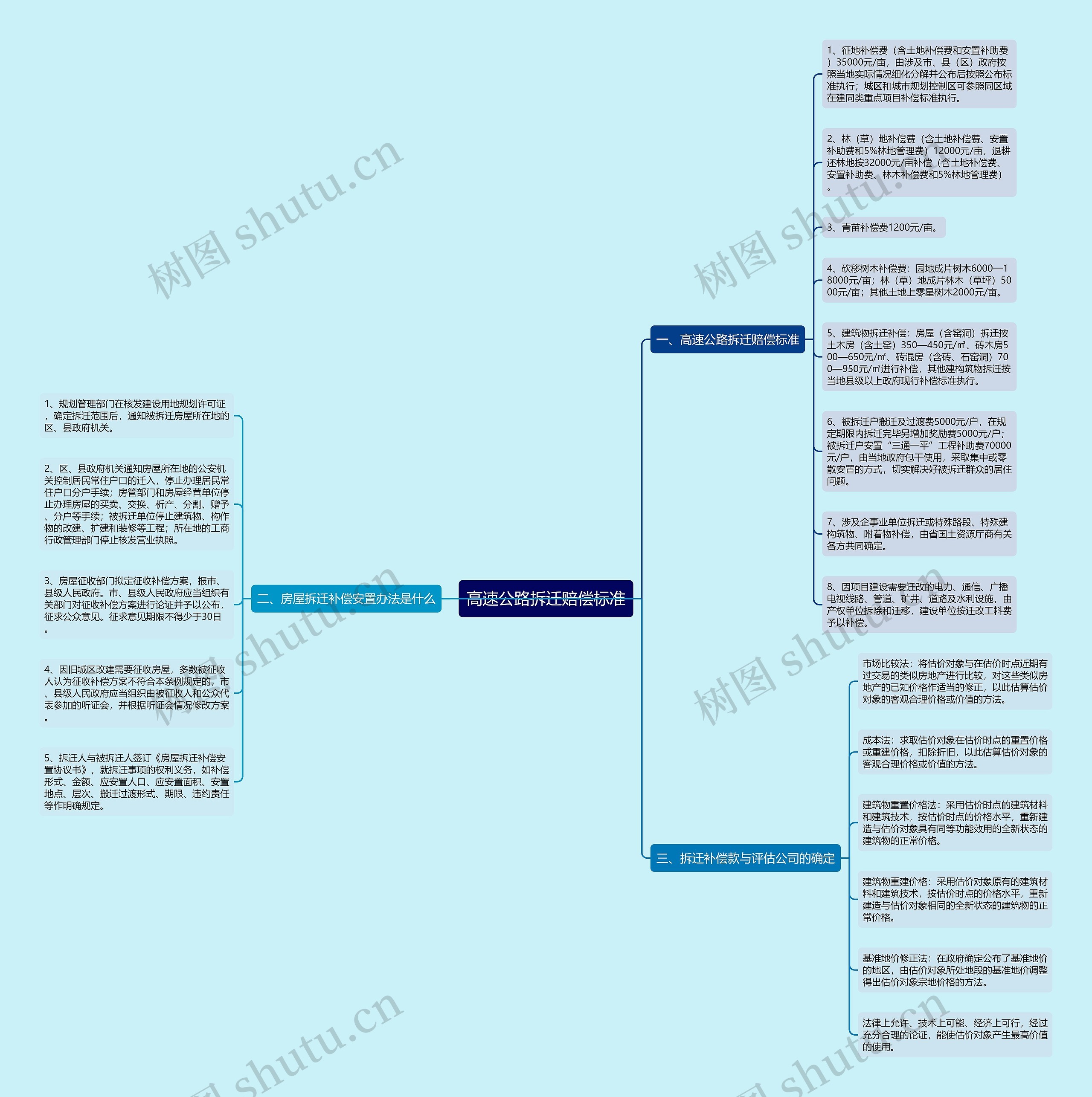 高速公路拆迁赔偿标准思维导图