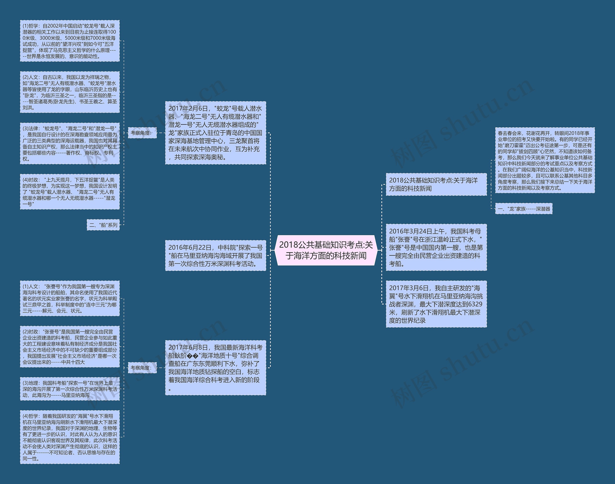 2018公共基础知识考点:关于海洋方面的科技新闻思维导图