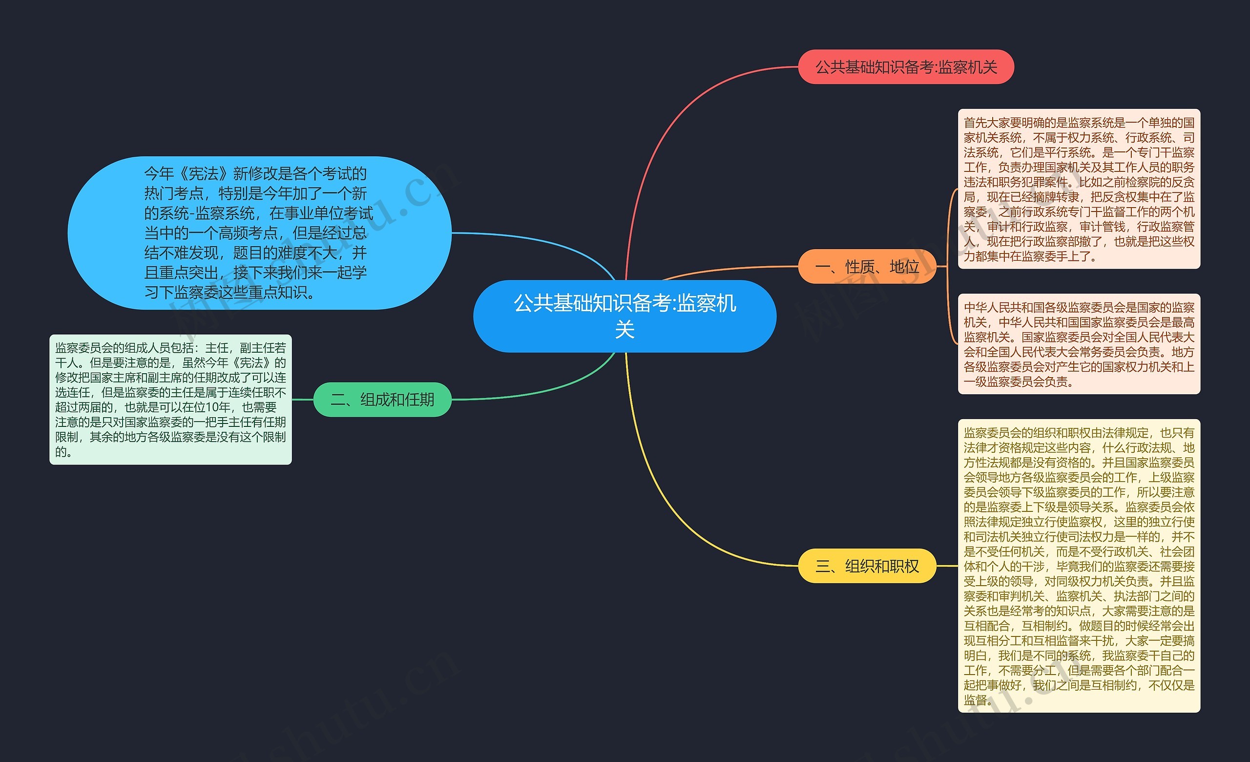 公共基础知识备考:监察机关思维导图