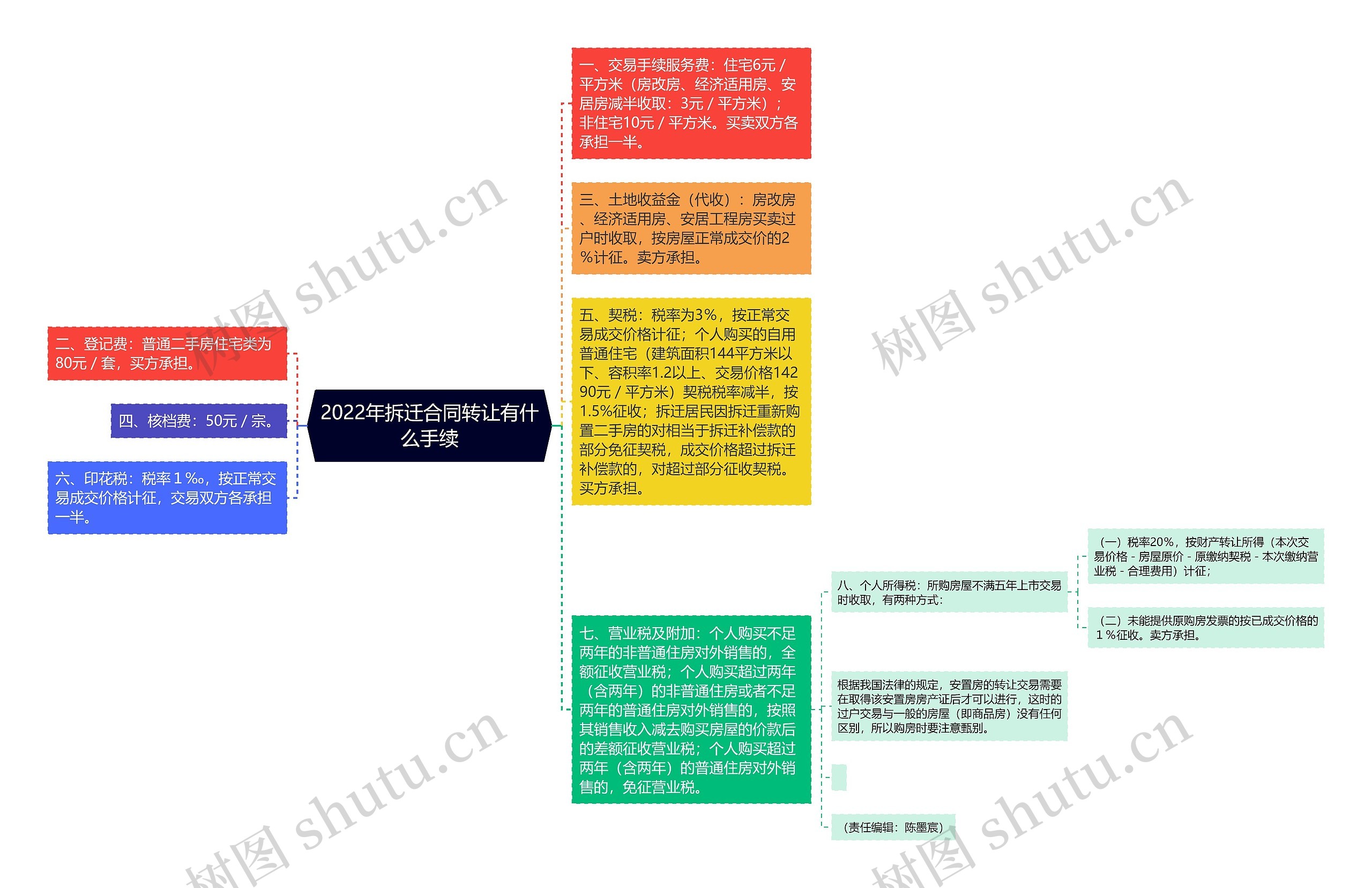 2022年拆迁合同转让有什么手续思维导图