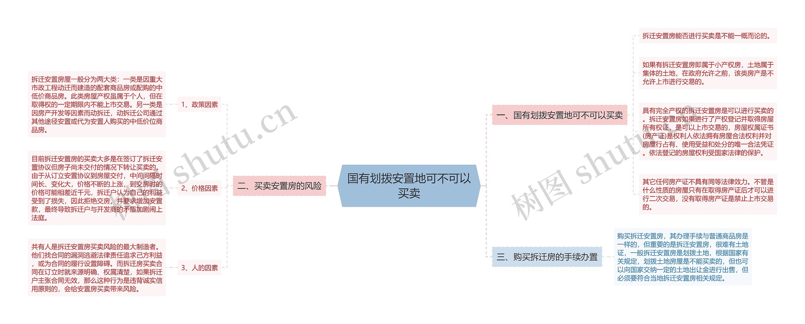 国有划拨安置地可不可以买卖思维导图