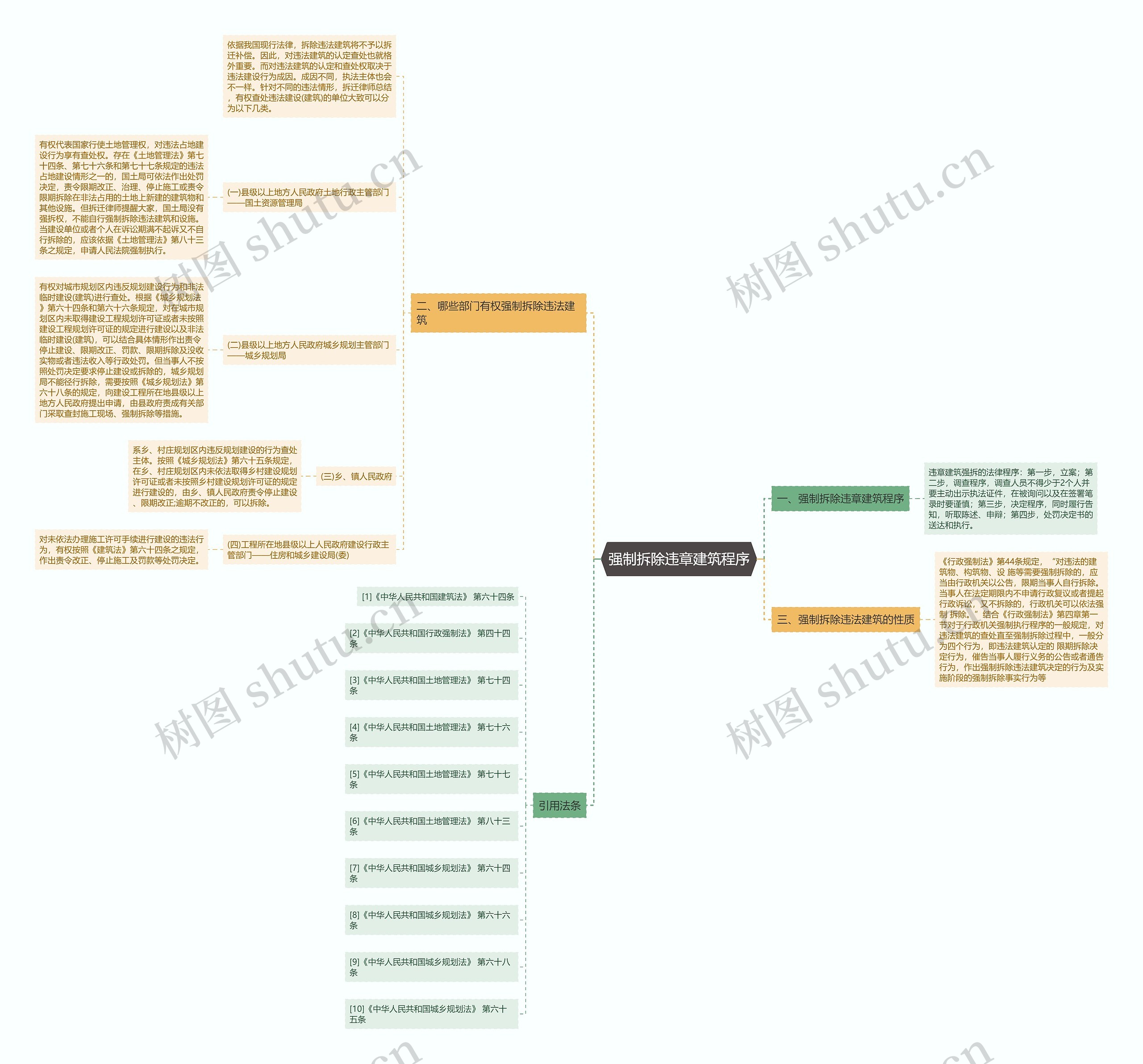 强制拆除违章建筑程序思维导图