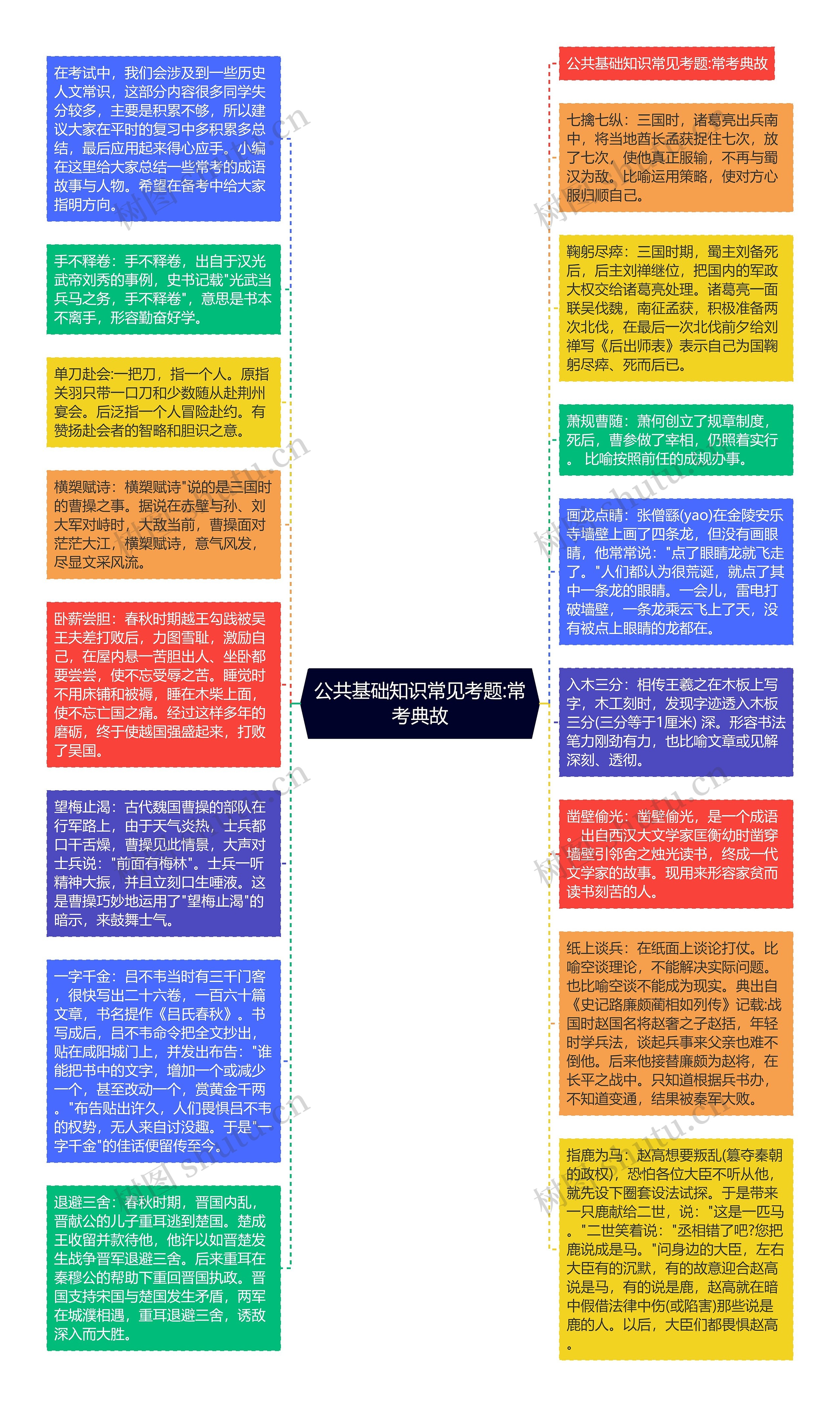 公共基础知识常见考题:常考典故思维导图