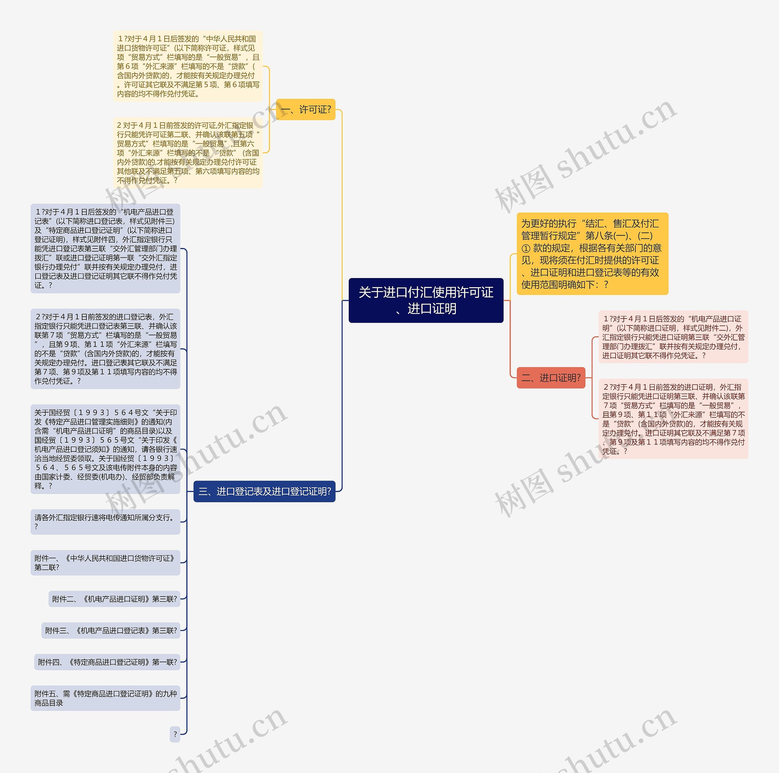 关于进口付汇使用许可证、进口证明思维导图