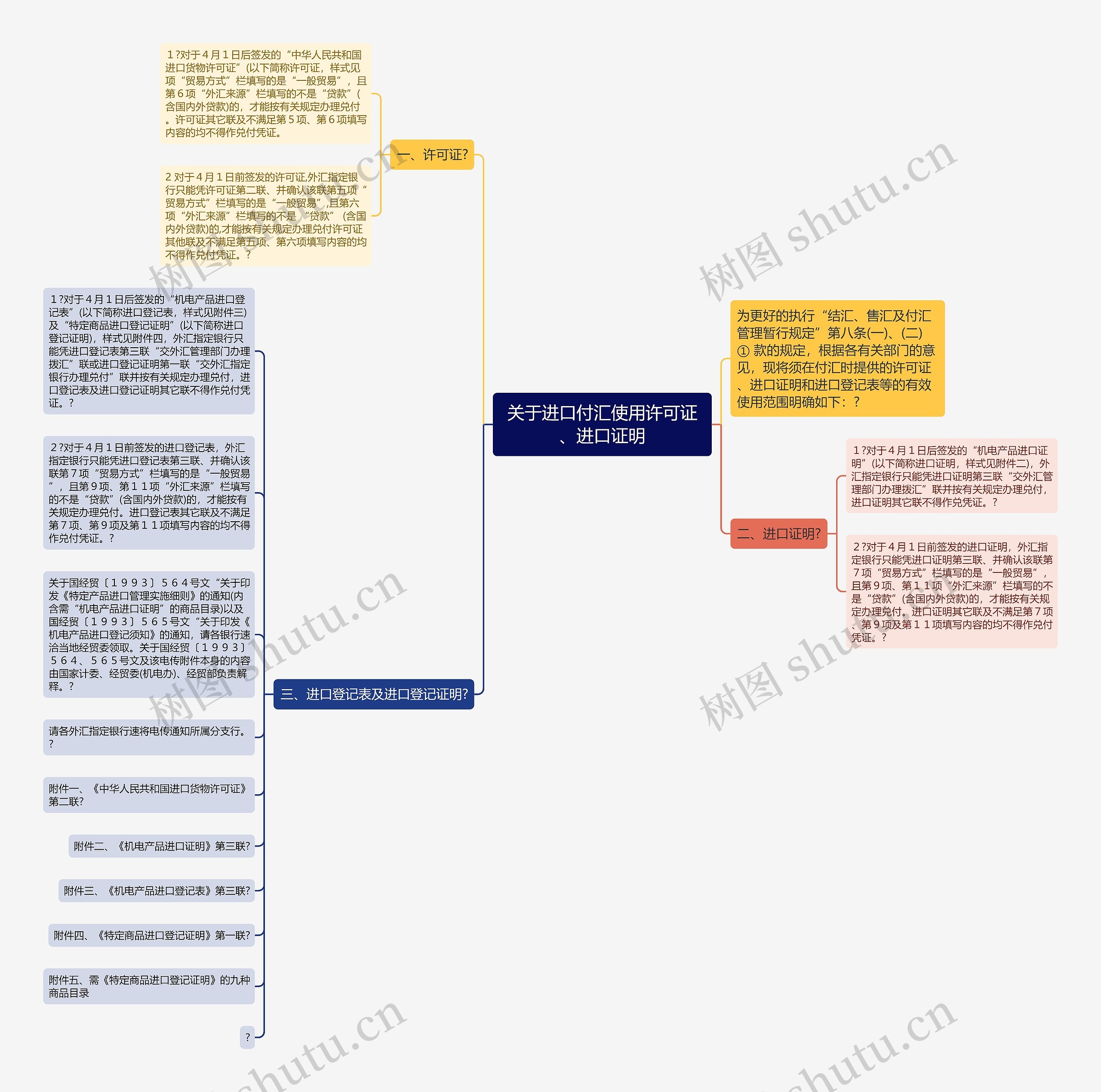 关于进口付汇使用许可证、进口证明 关于进口付汇使用许可证、进口证明