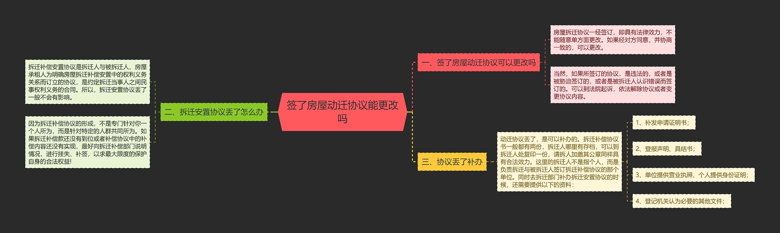 签了房屋动迁协议能更改吗思维导图