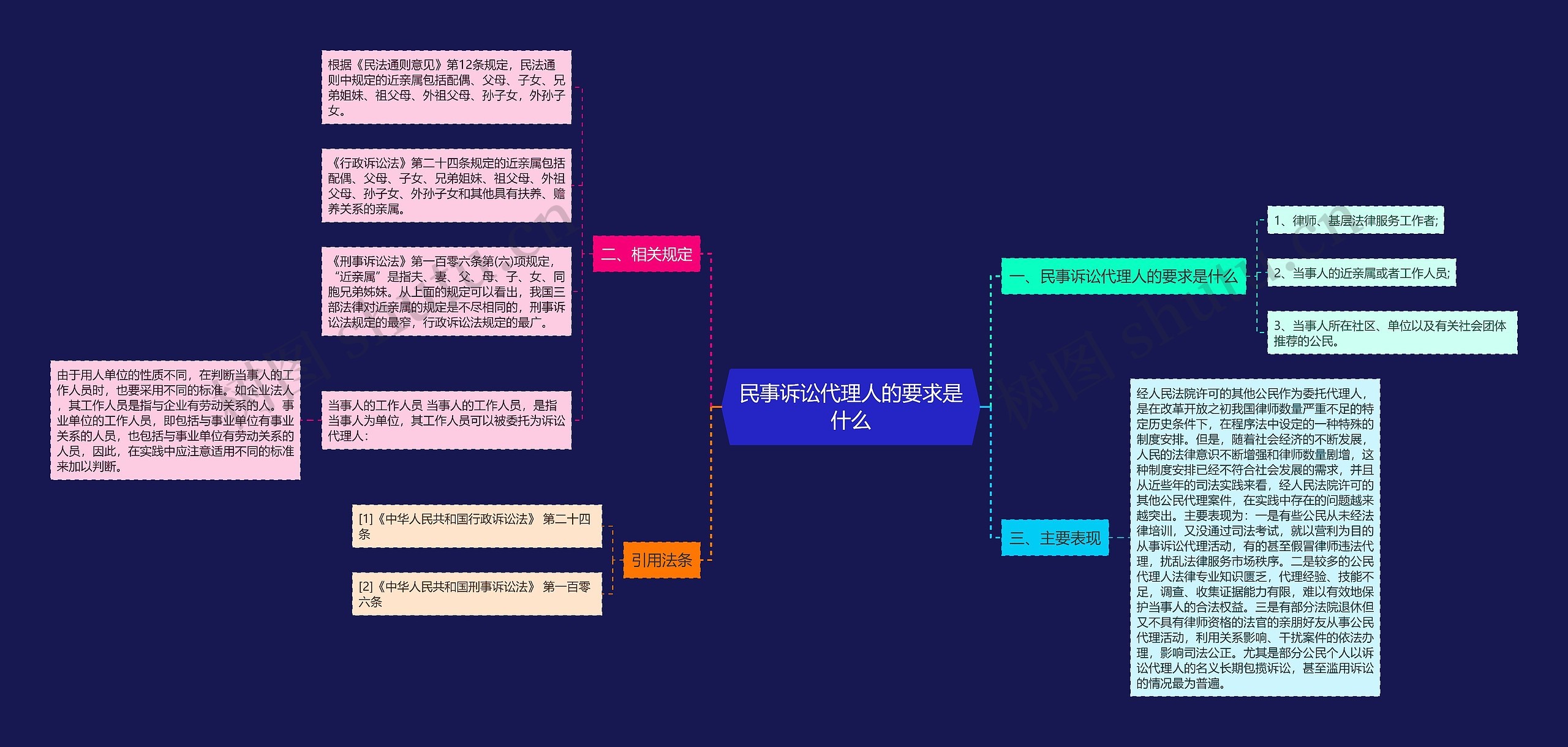 民事诉讼代理人的要求是什么思维导图