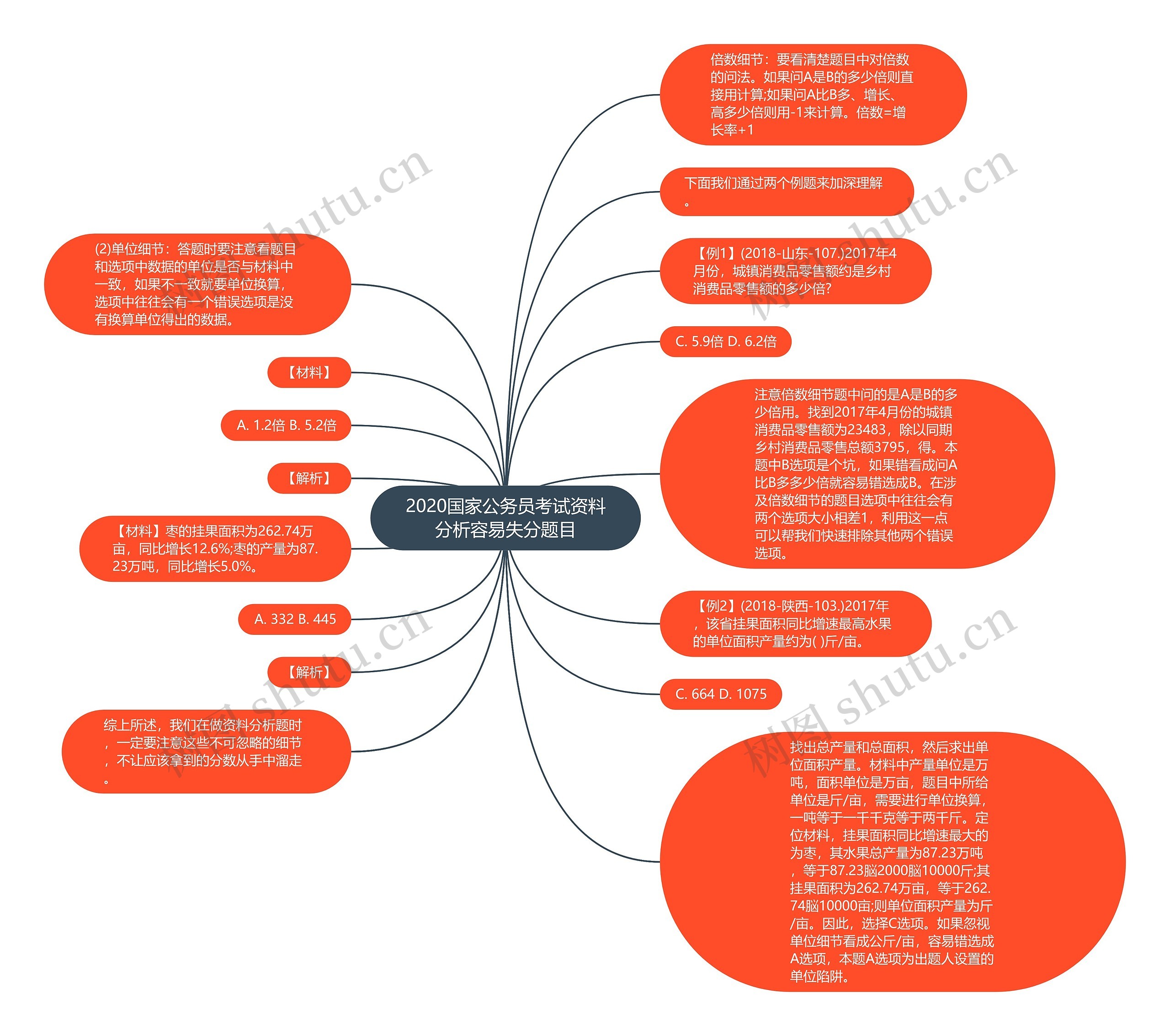 2020国家公务员考试资料分析容易失分题目思维导图