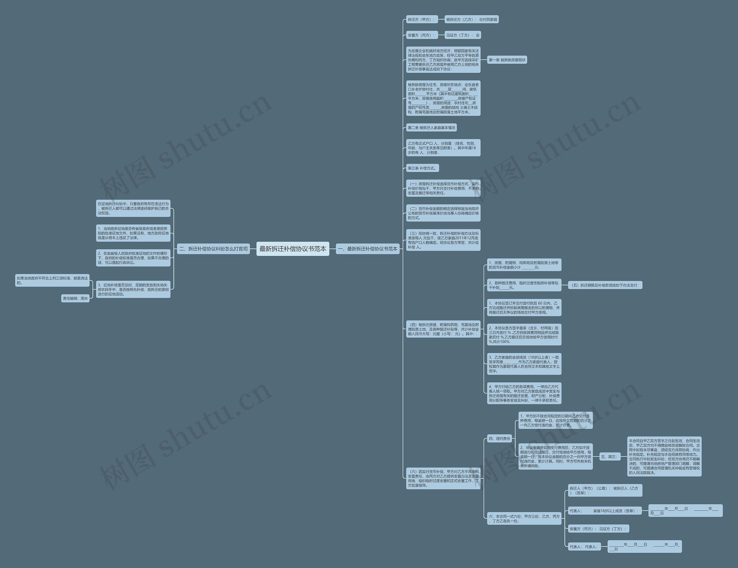最新拆迁补偿协议书范本思维导图