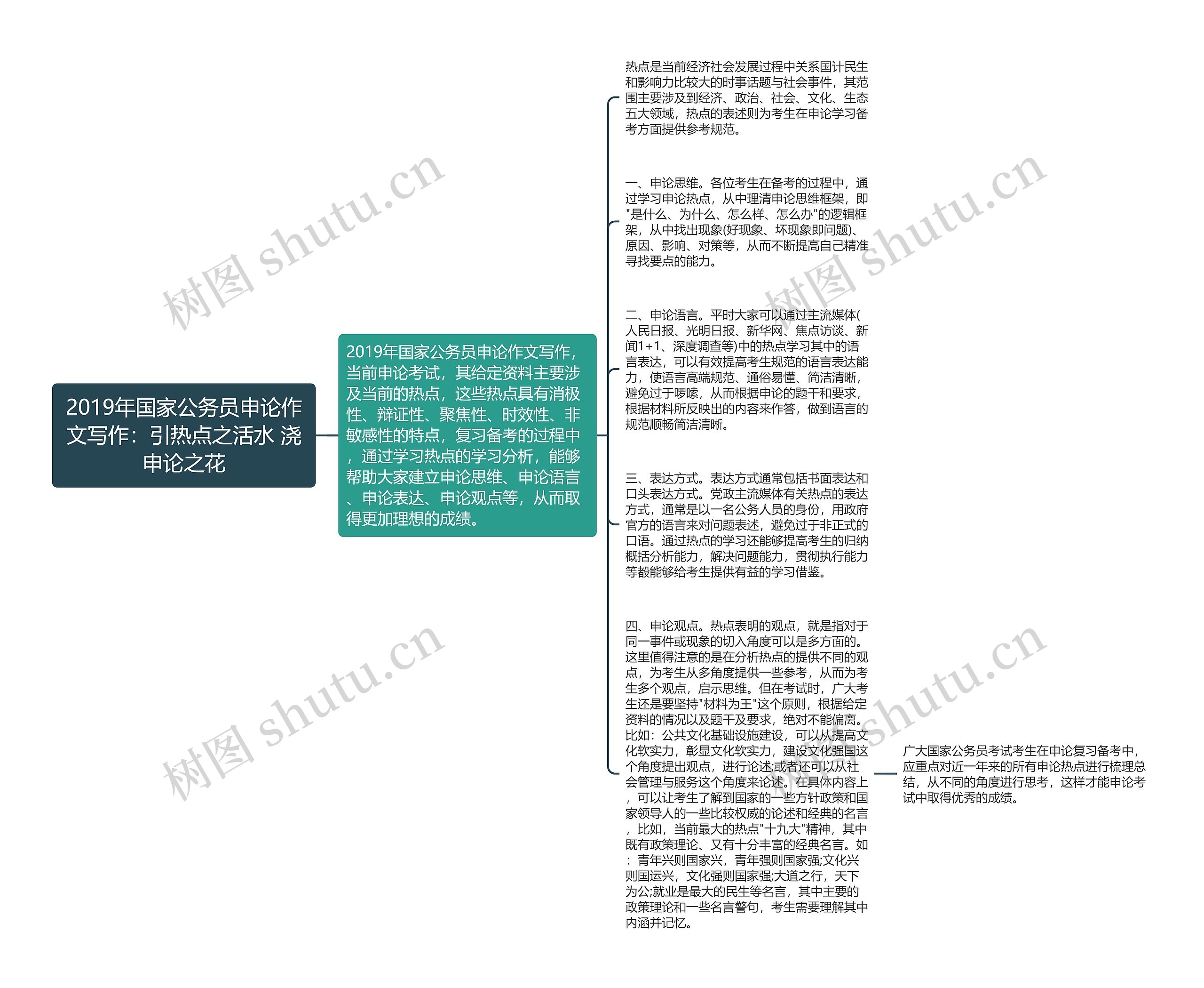 2019年国家公务员申论作文写作：引热点之活水 浇申论之花思维导图