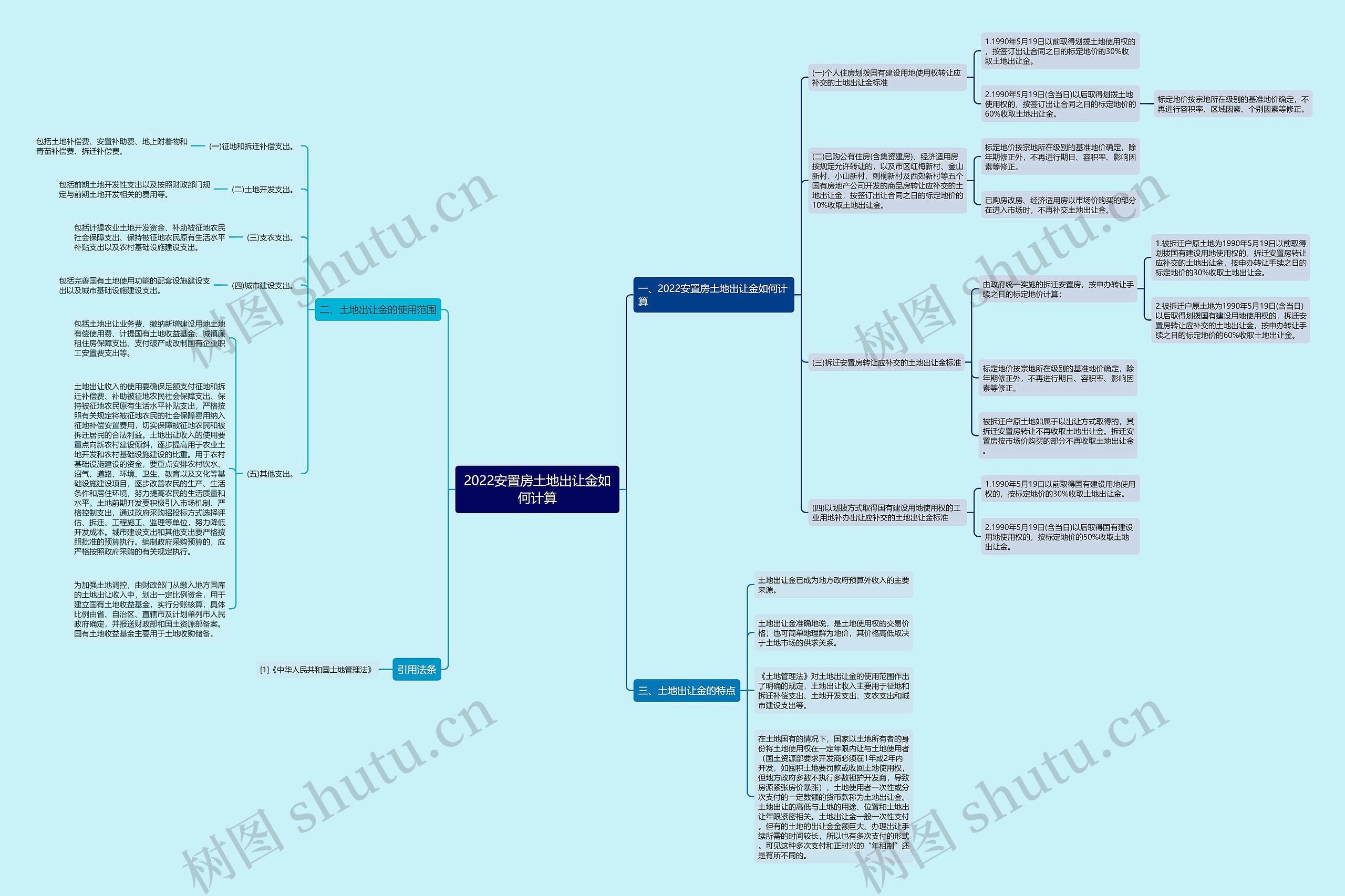 2022安置房土地出让金如何计算思维导图