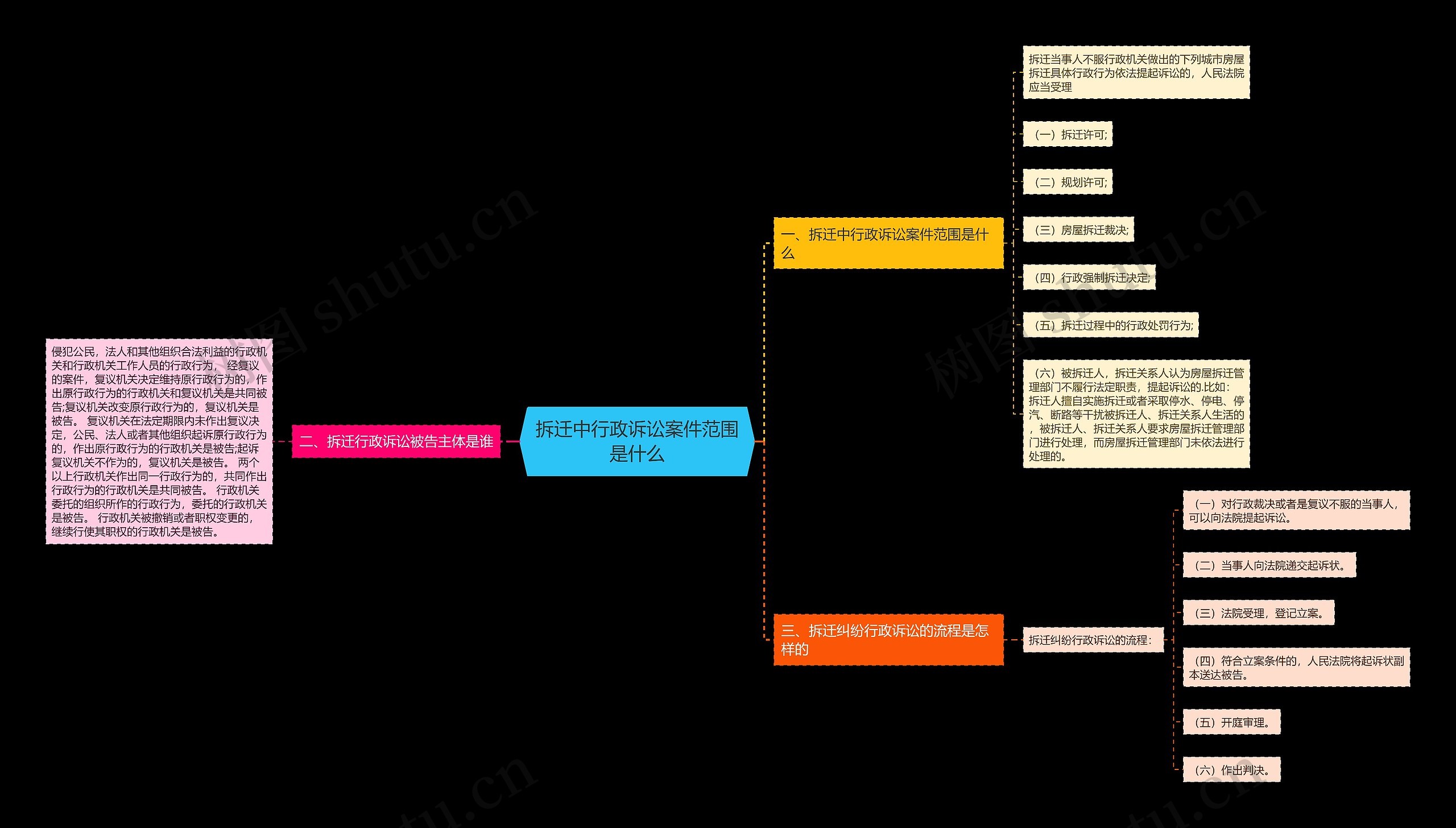 拆迁中行政诉讼案件范围是什么思维导图