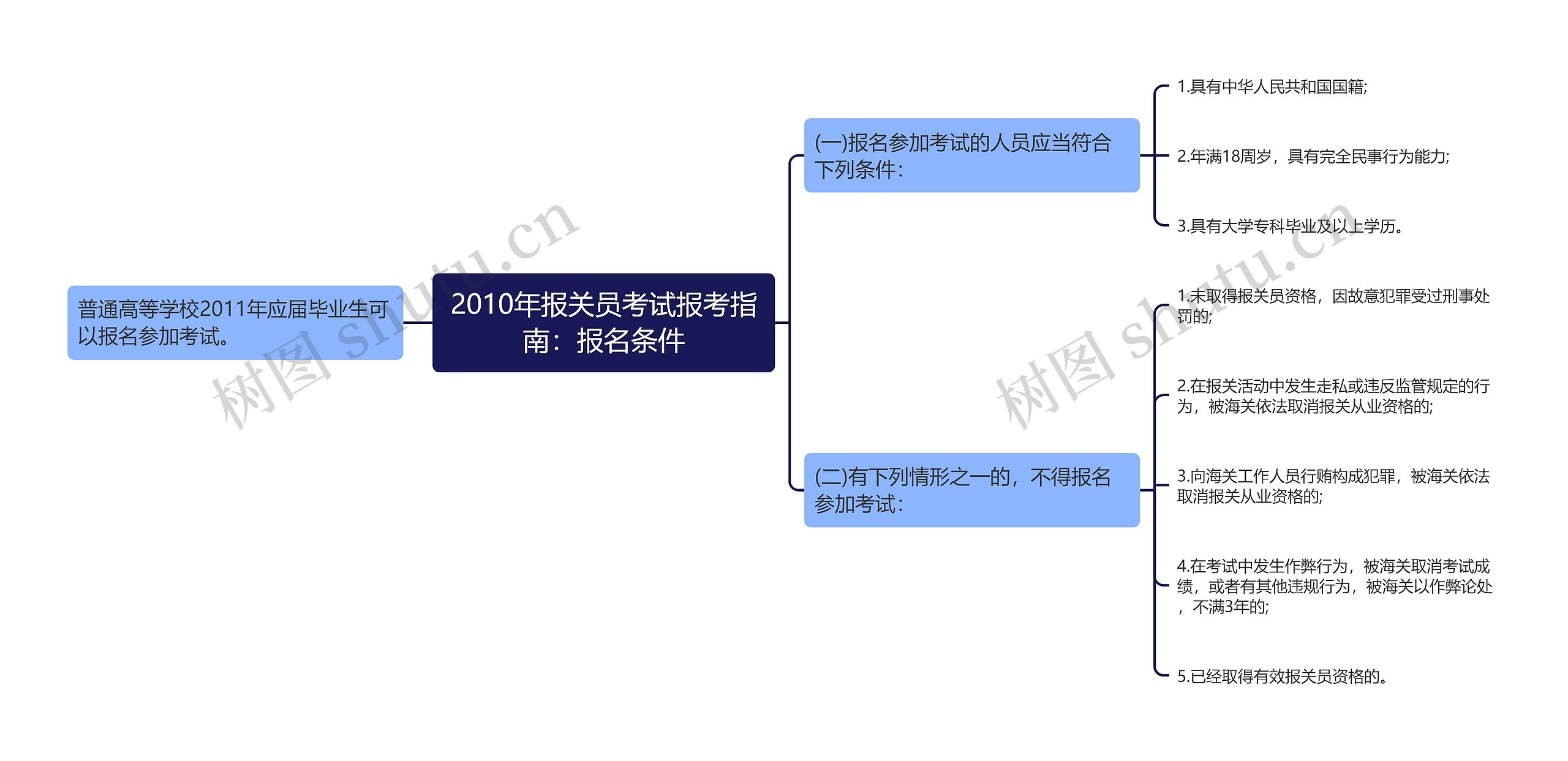 2010年报关员考试报考指南：报名条件思维导图