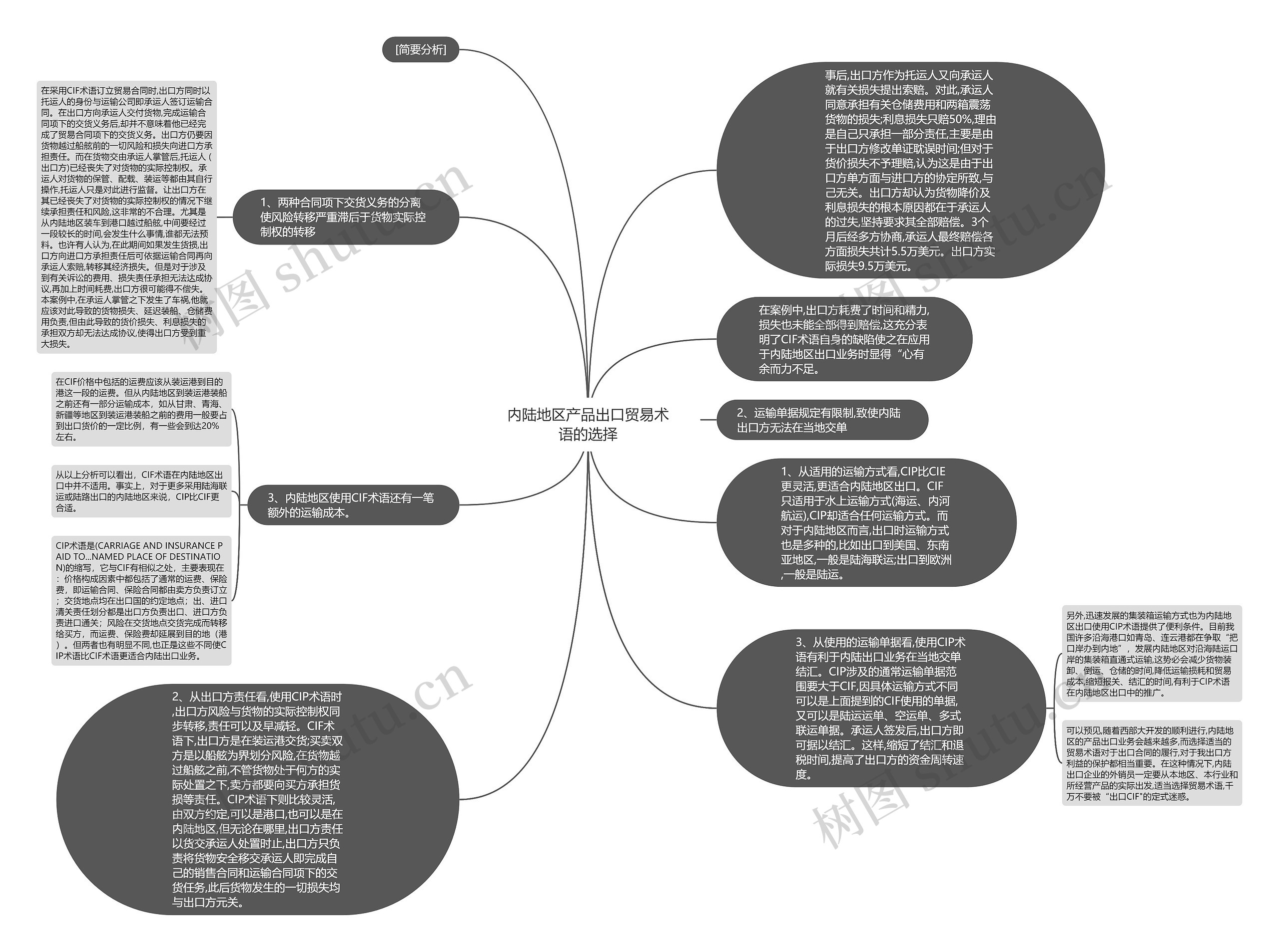 内陆地区产品出口贸易术语的选择思维导图