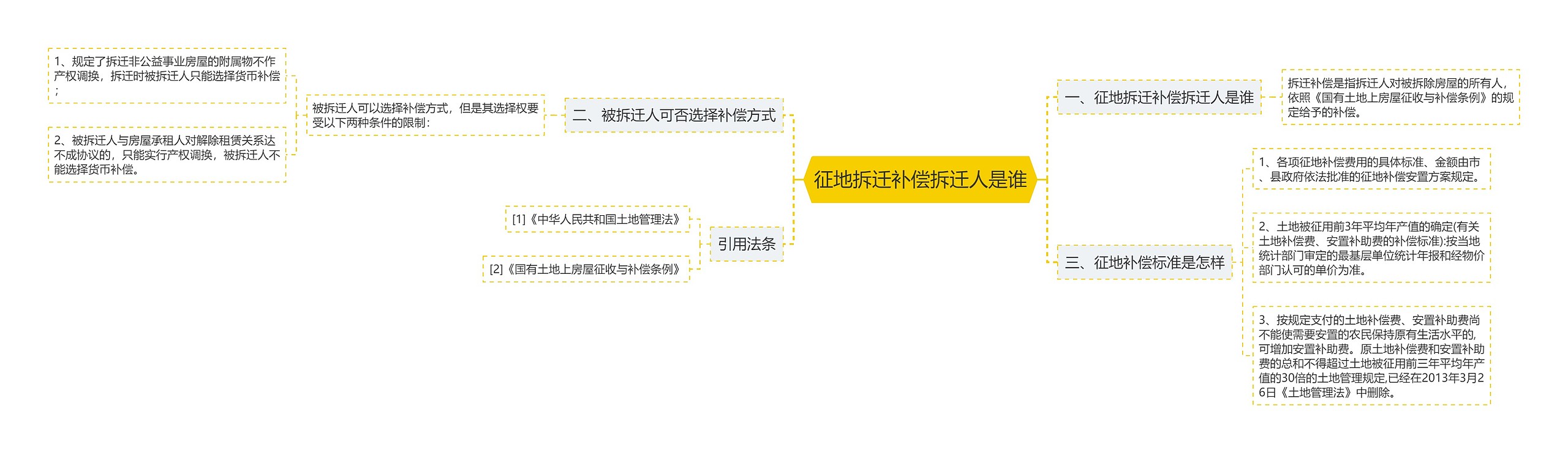 征地拆迁补偿拆迁人是谁思维导图