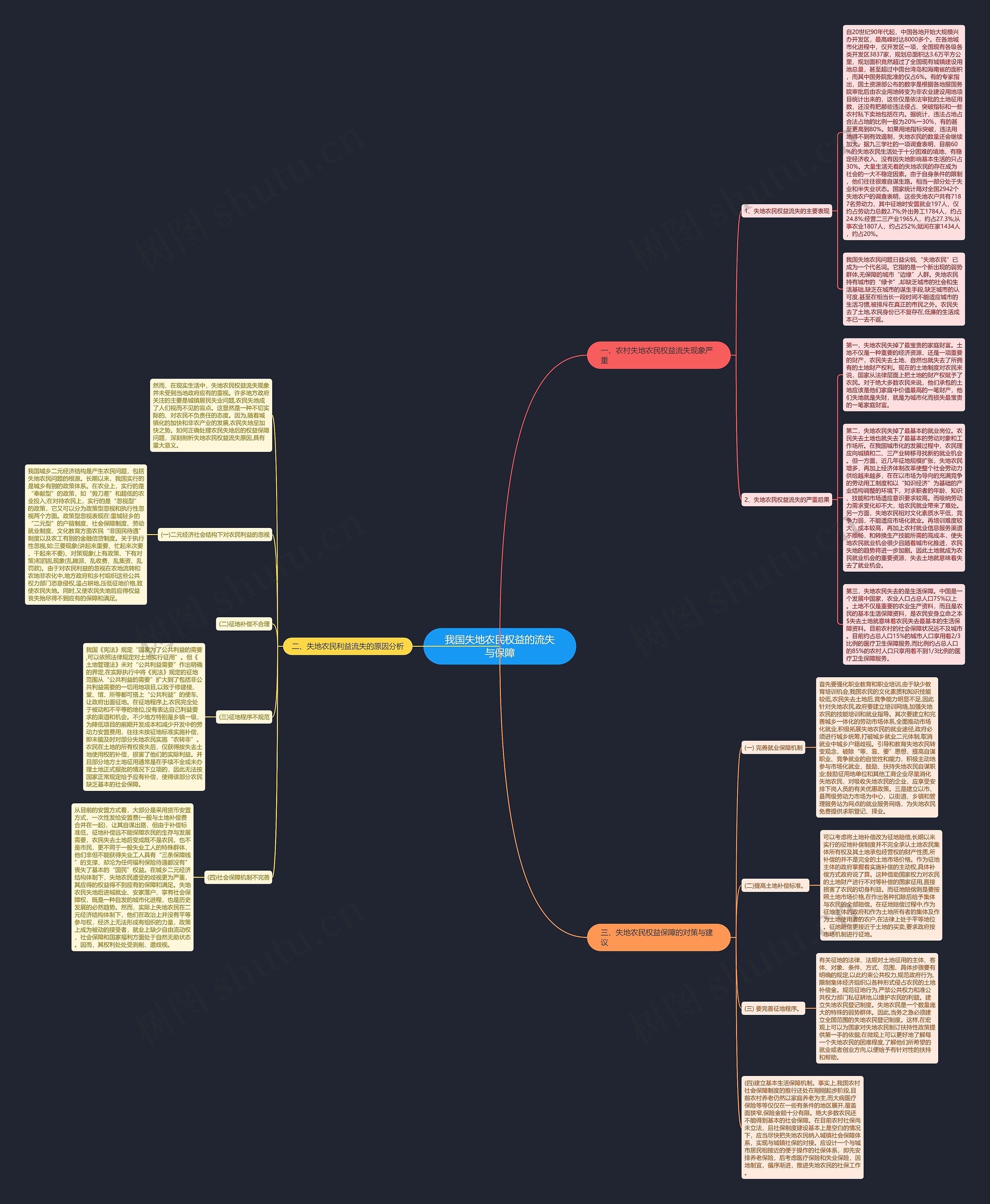 我国失地农民权益的流失与保障思维导图