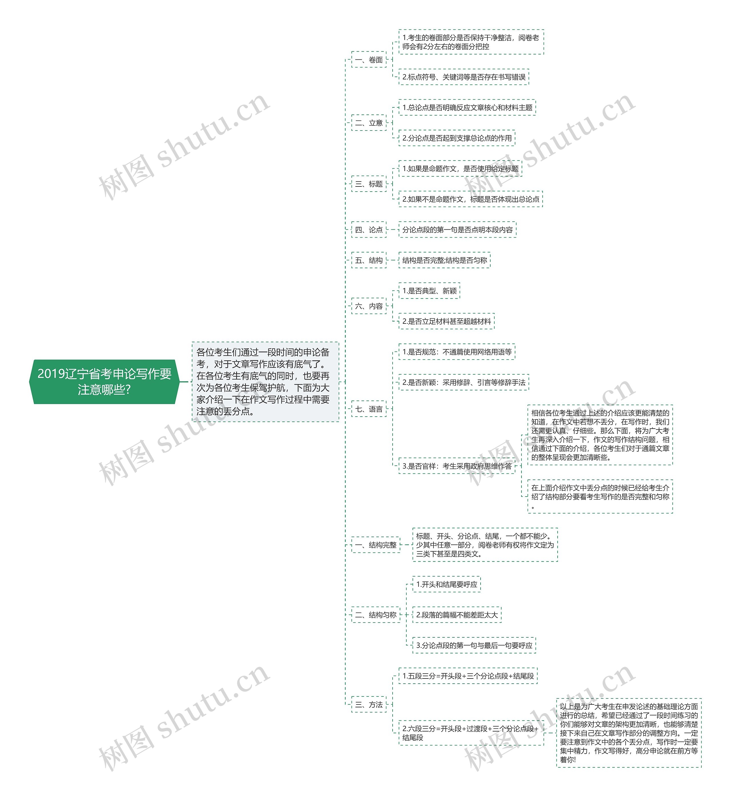 2019辽宁省考申论写作要注意哪些?思维导图