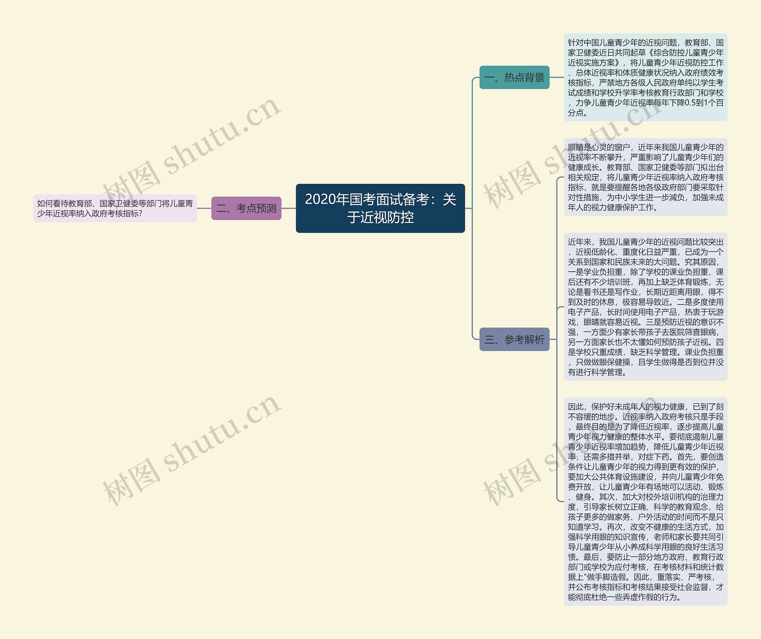 2020年国考面试备考：关于近视防控思维导图