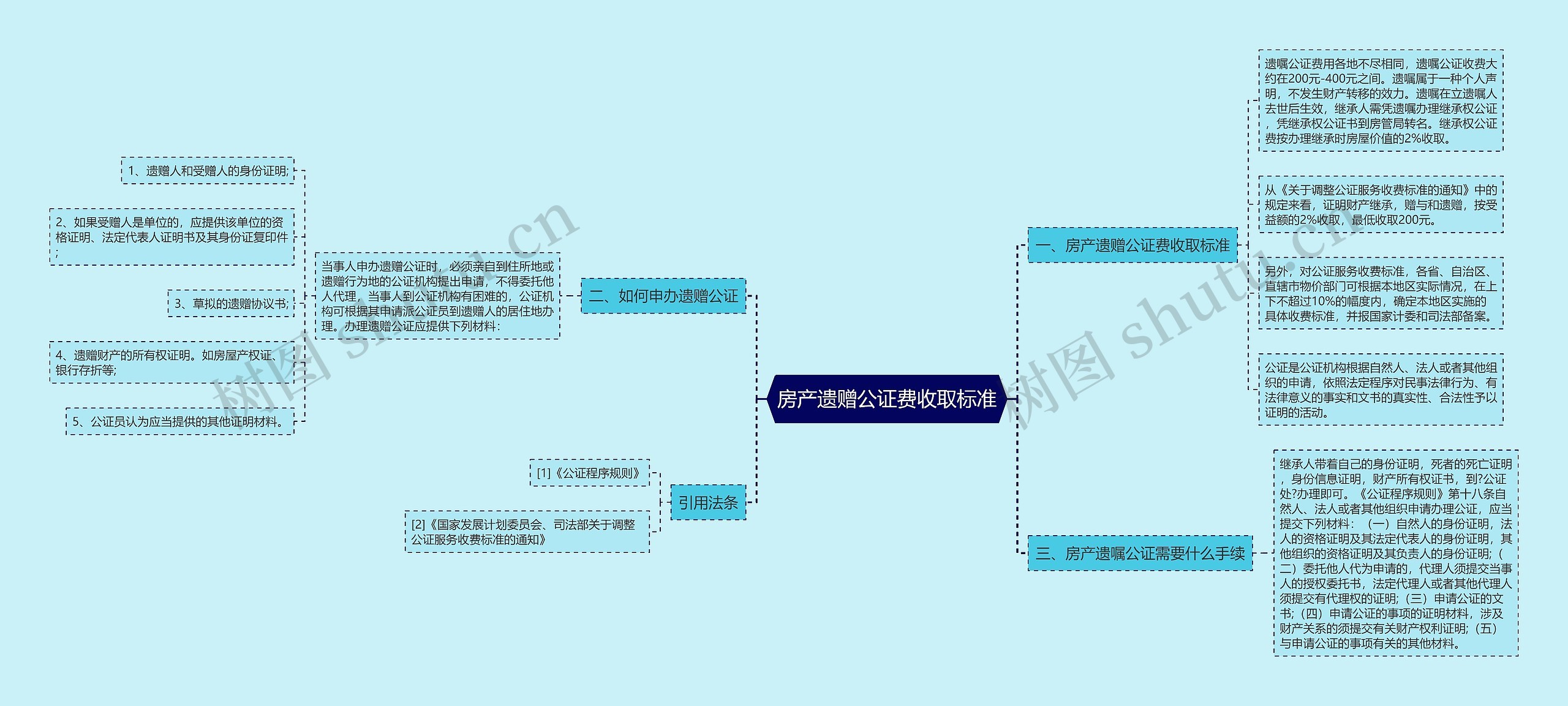 房产遗赠公证费收取标准思维导图