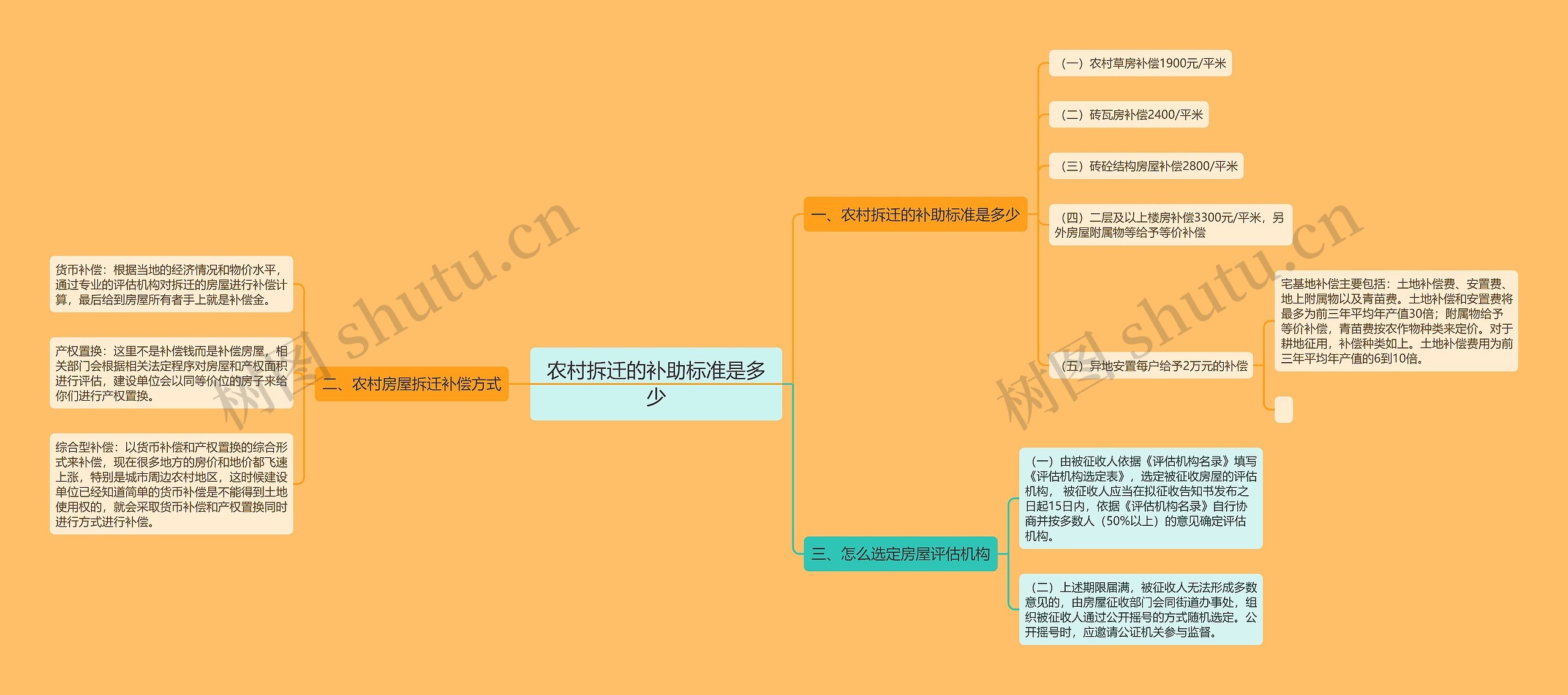 农村拆迁的补助标准是多少思维导图