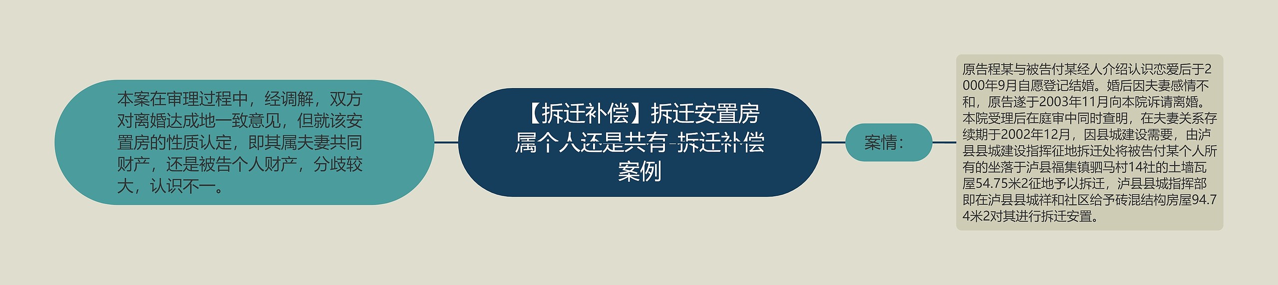 【拆迁补偿】拆迁安置房属个人还是共有-拆迁补偿案例思维导图