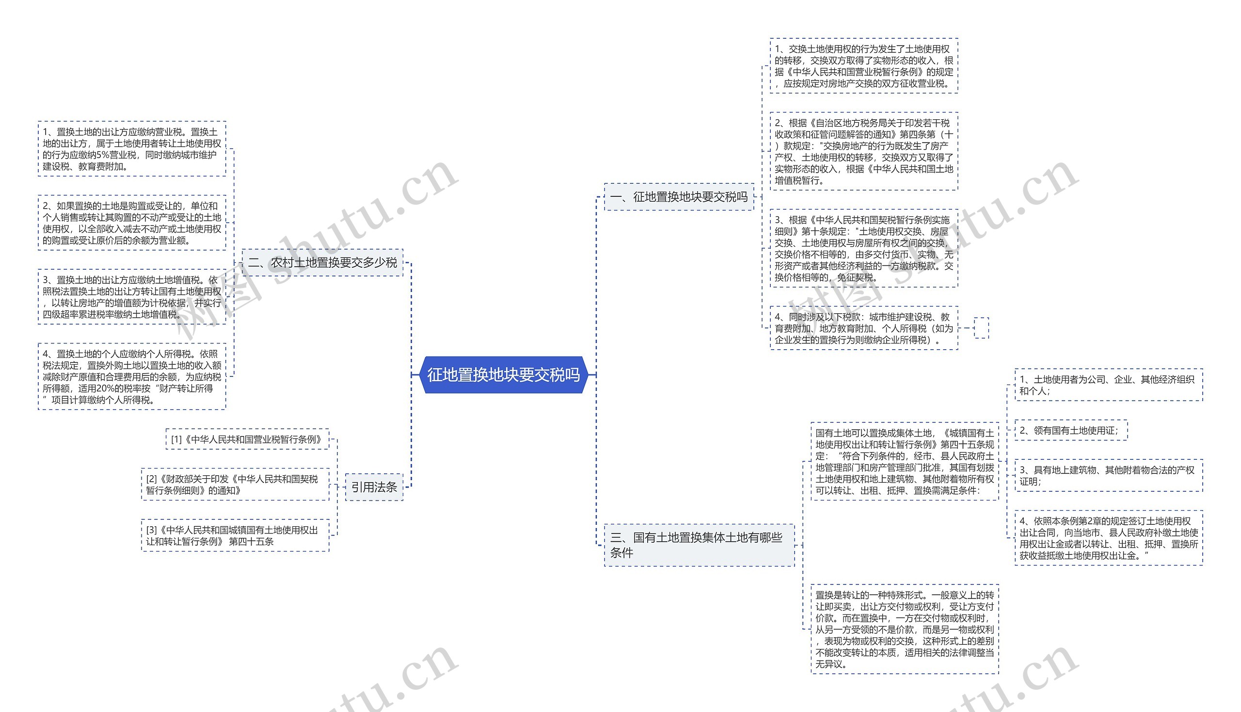 征地置换地块要交税吗思维导图