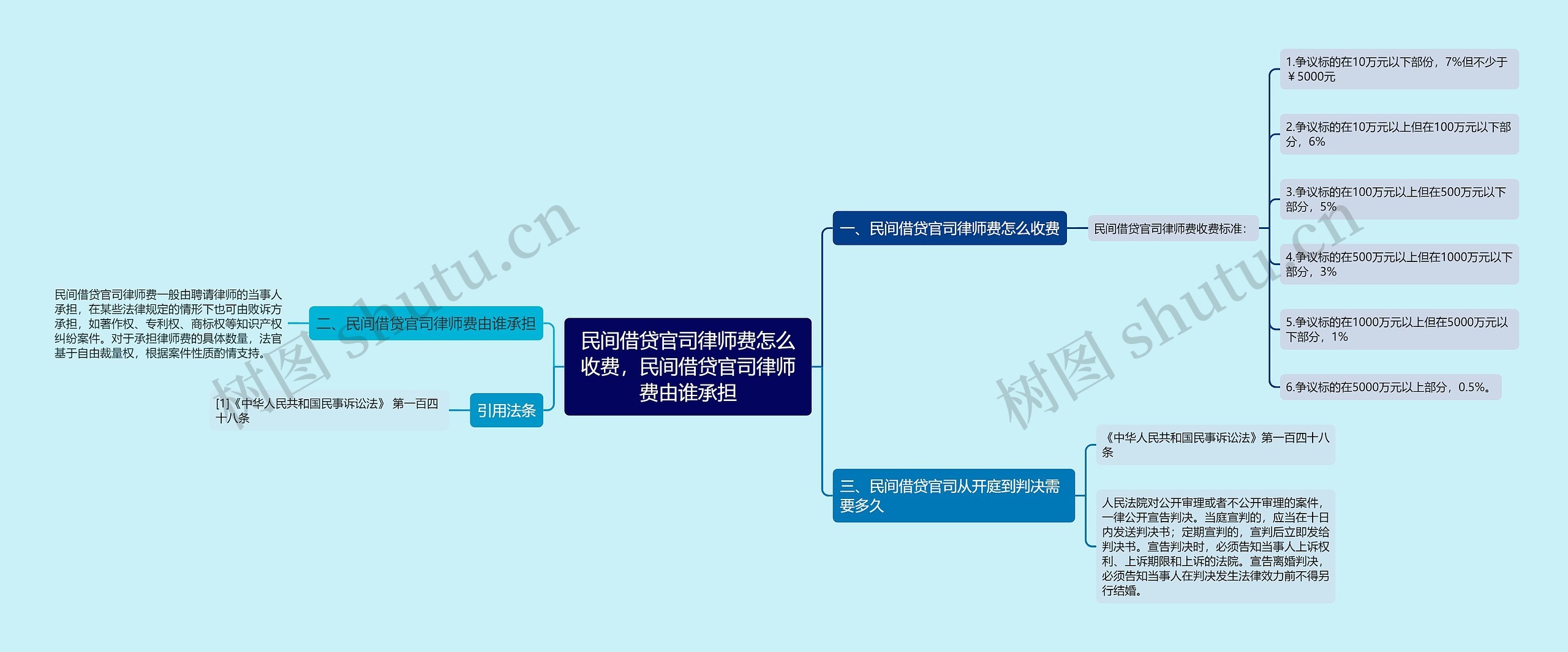 民间借贷官司律师费怎么收费，民间借贷官司律师费由谁承担思维导图