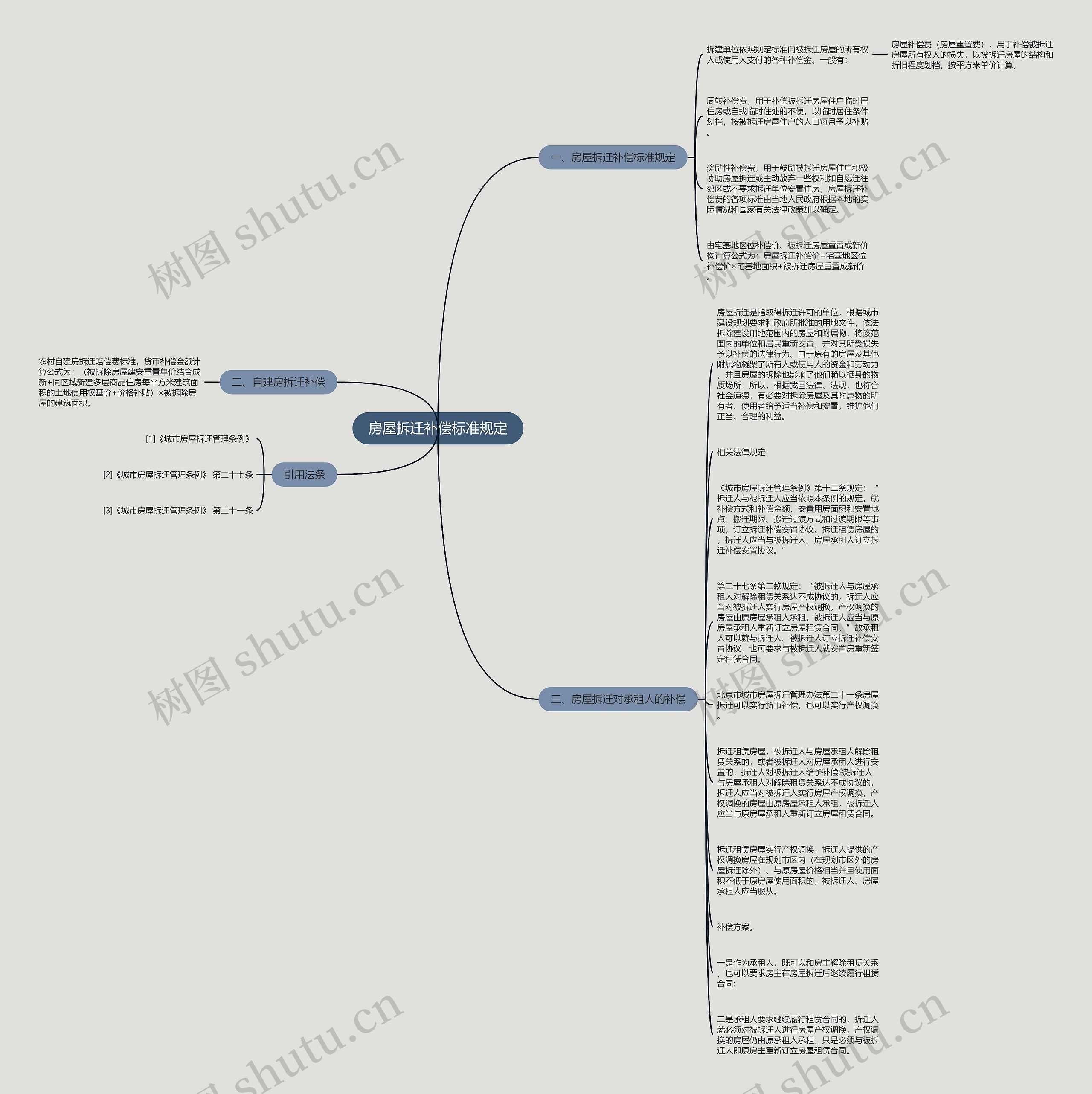 房屋拆迁补偿标准规定思维导图