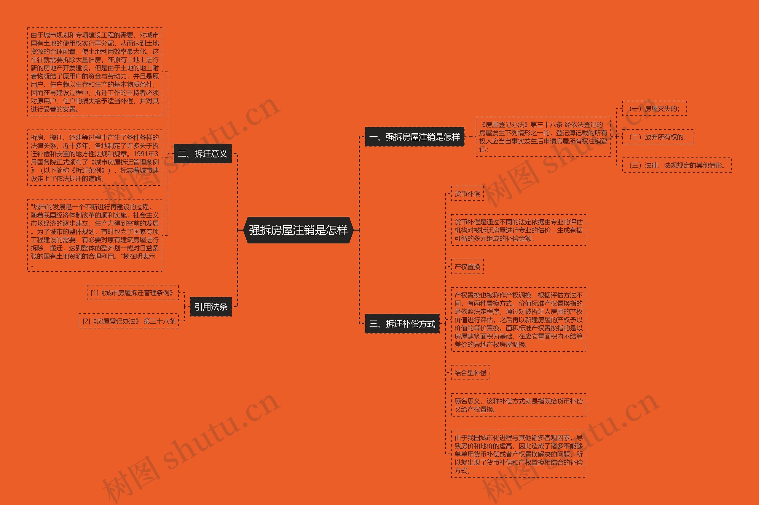 强拆房屋注销是怎样思维导图