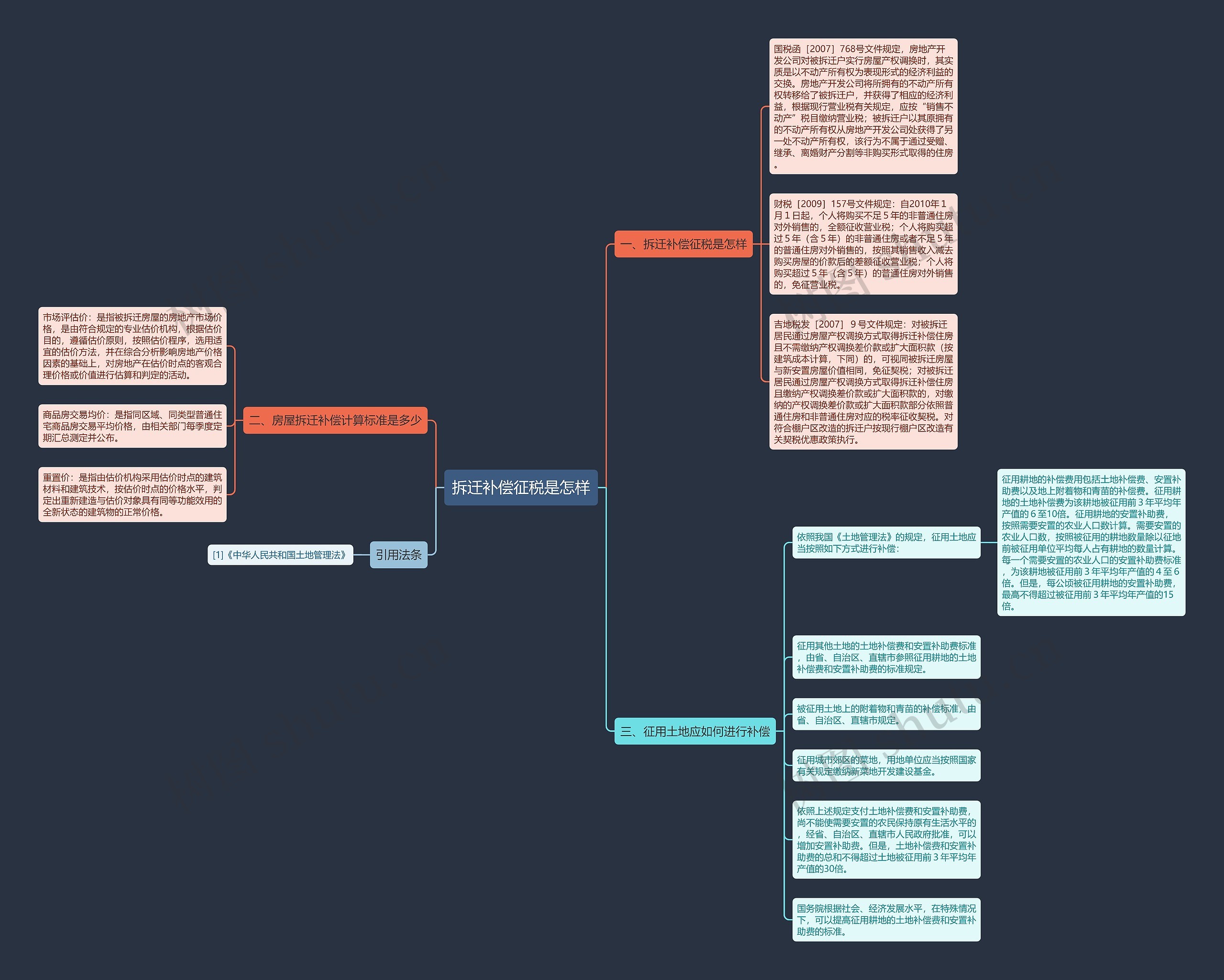 拆迁补偿征税是怎样思维导图