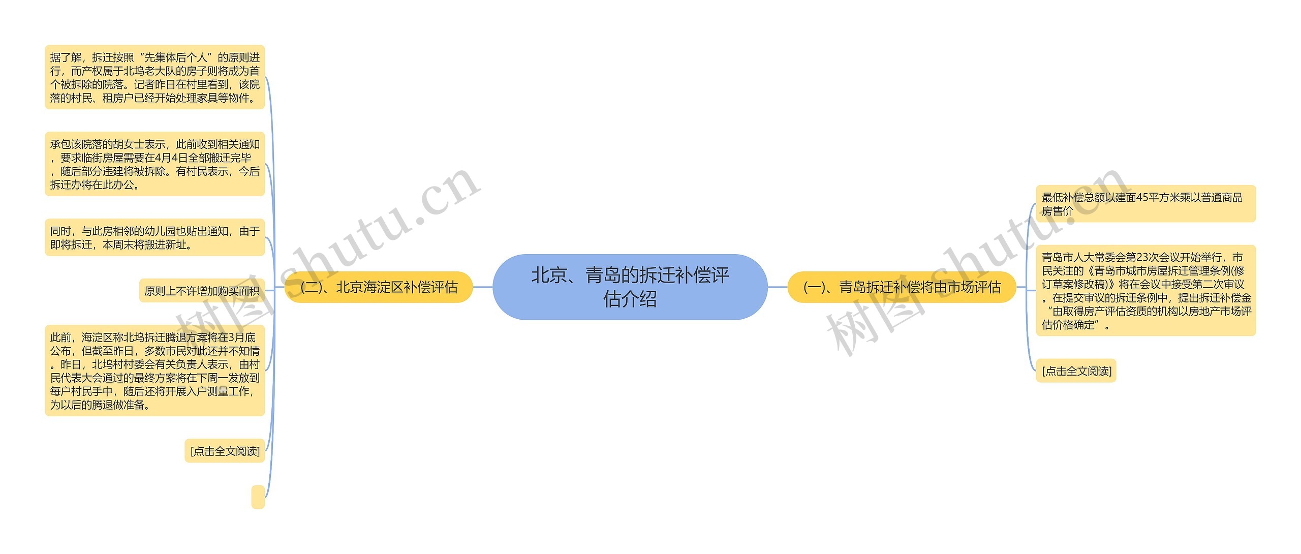 北京、青岛的拆迁补偿评估介绍思维导图