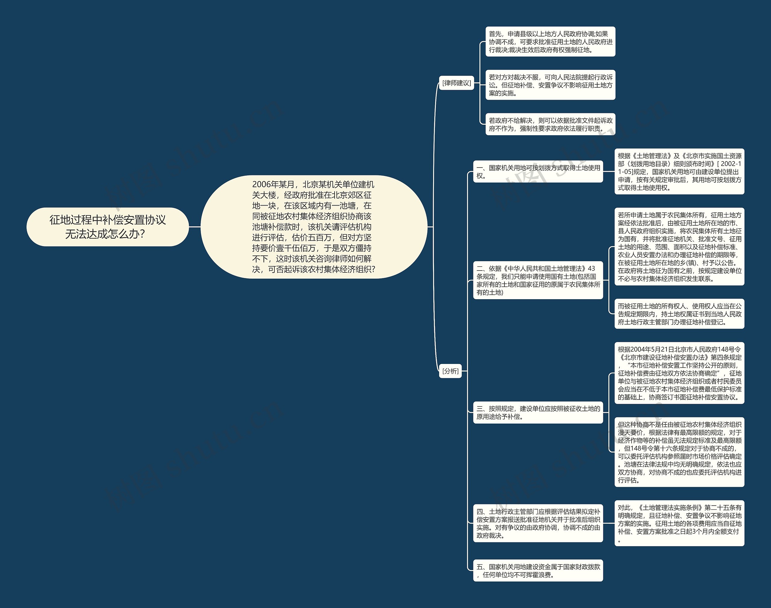 征地过程中补偿安置协议无法达成怎么办？思维导图