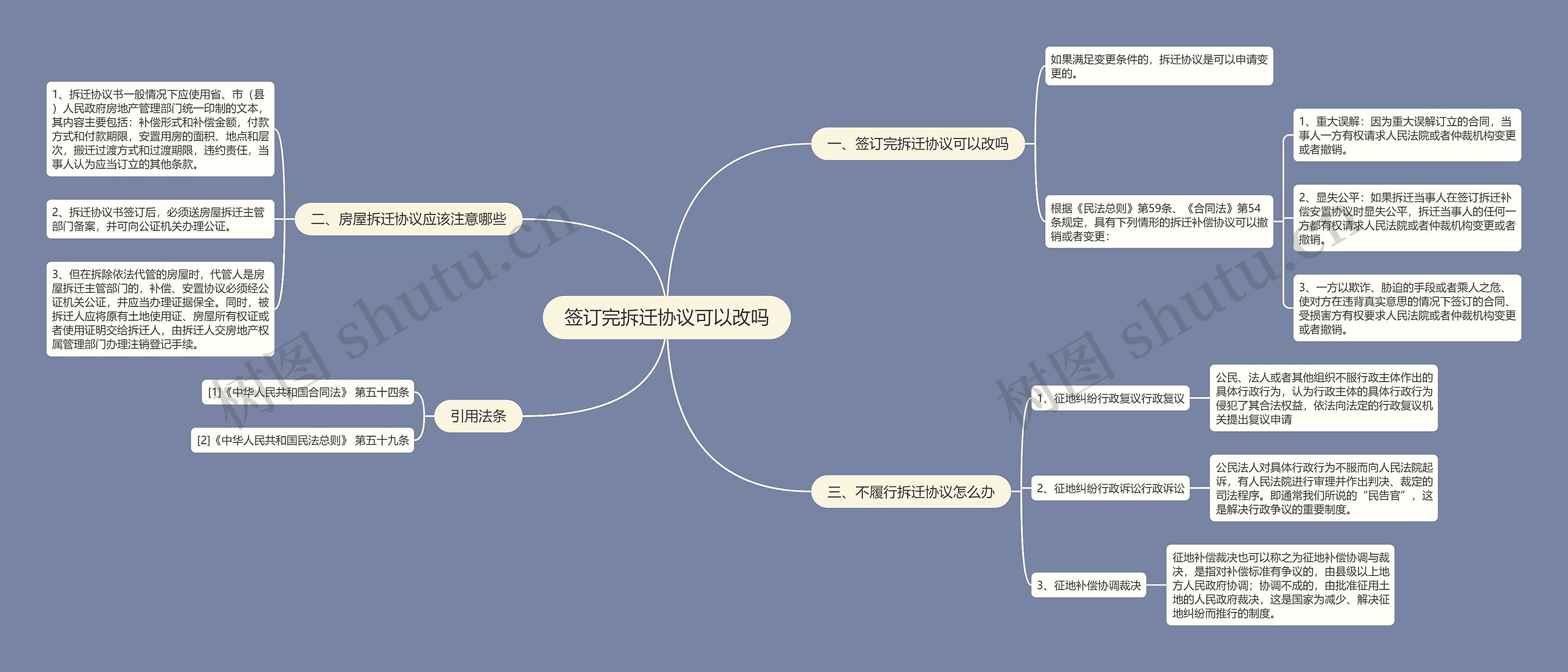 签订完拆迁协议可以改吗思维导图