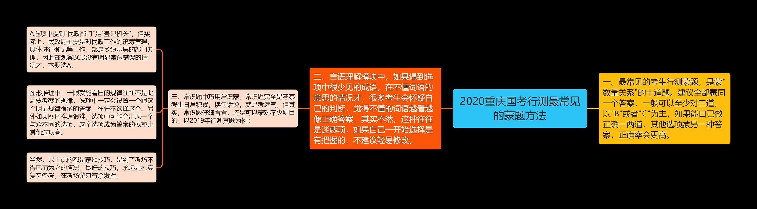 2020重庆国考行测最常见的蒙题方法思维导图