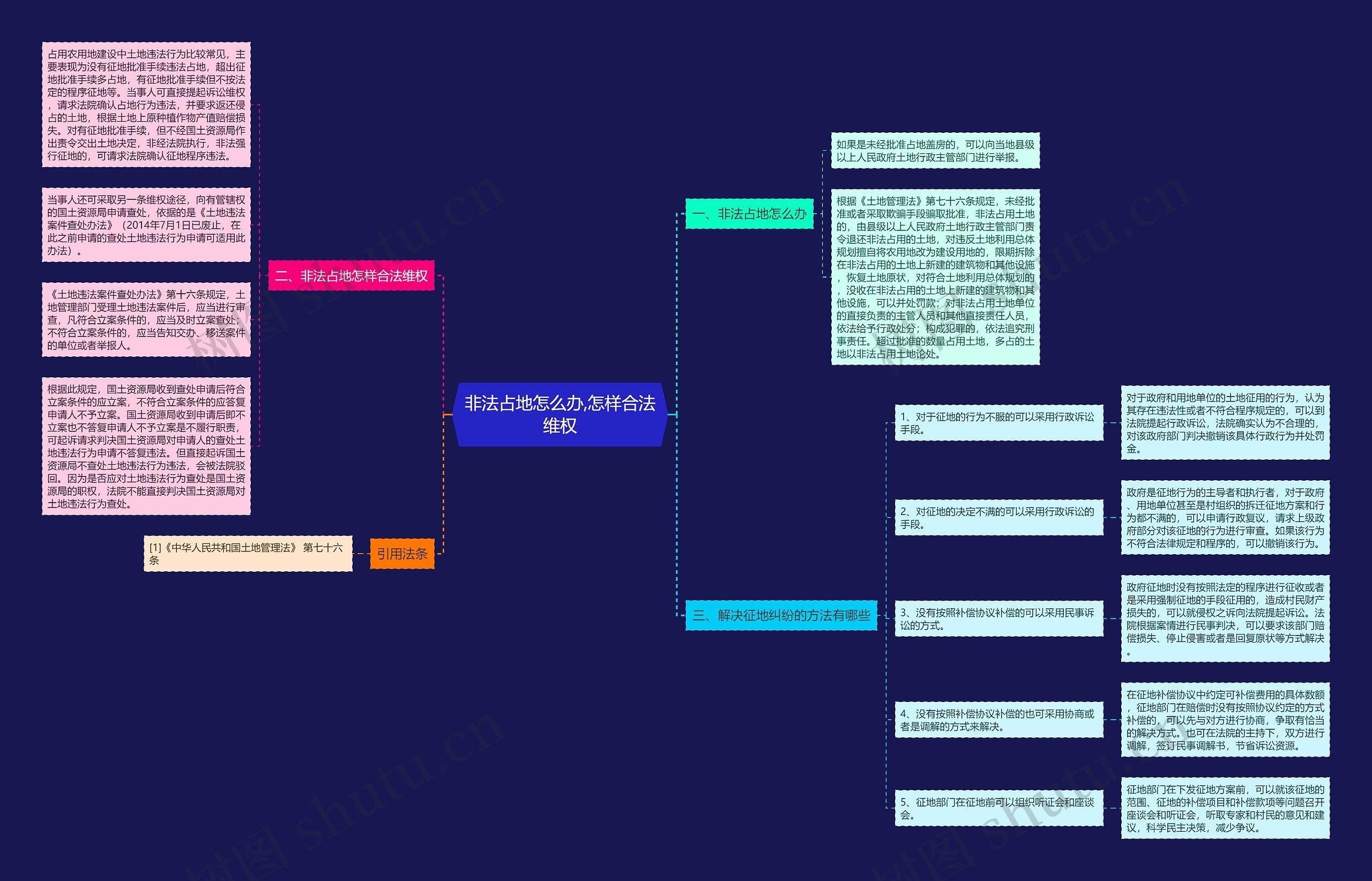 非法占地怎么办,怎样合法维权思维导图