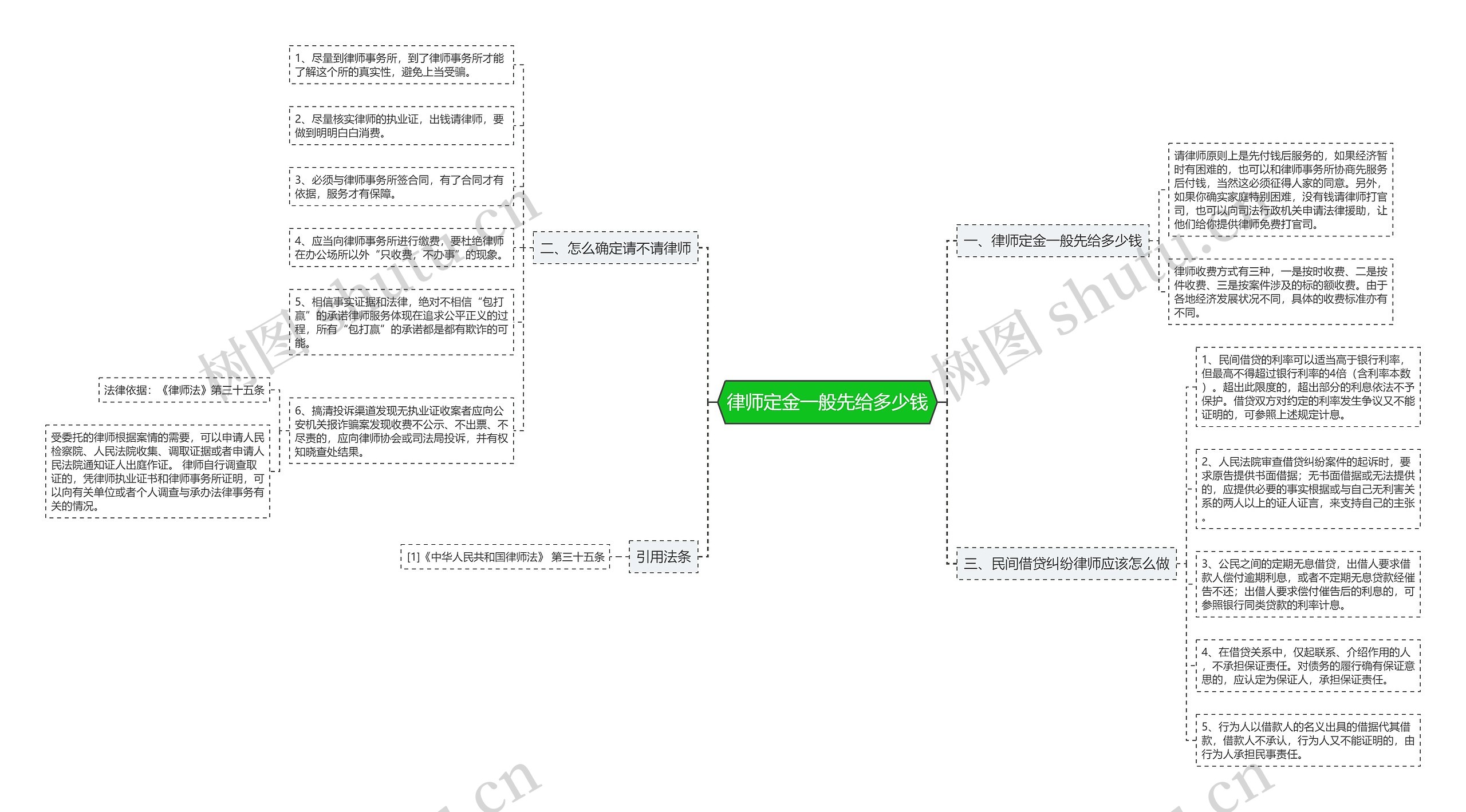 律师定金一般先给多少钱思维导图