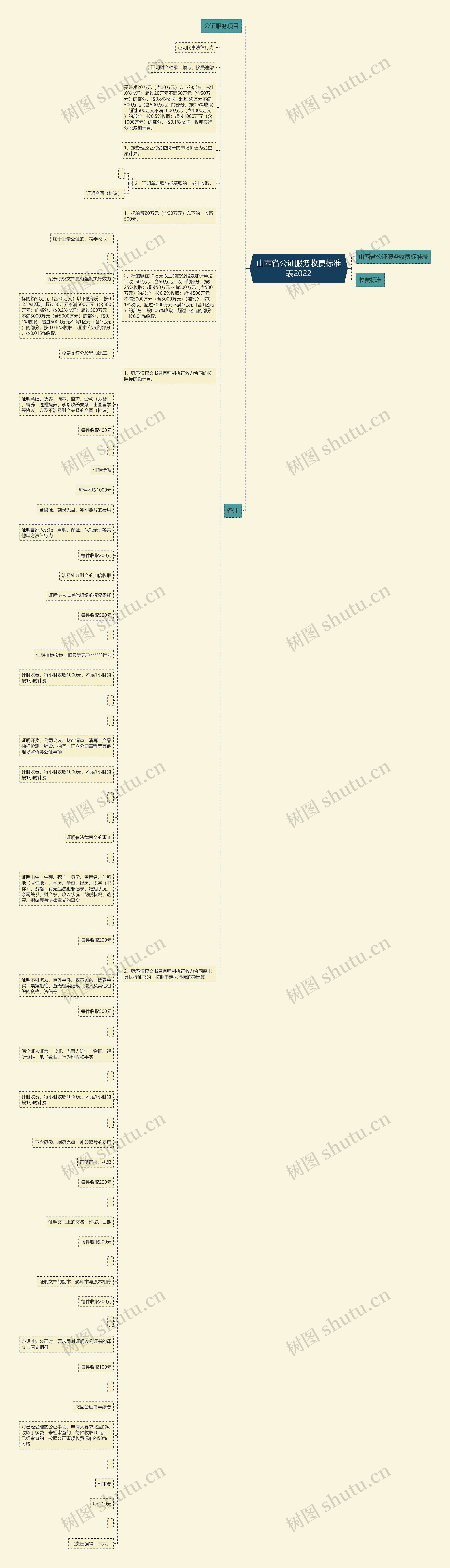 山西省公证服务收费标准表2022思维导图