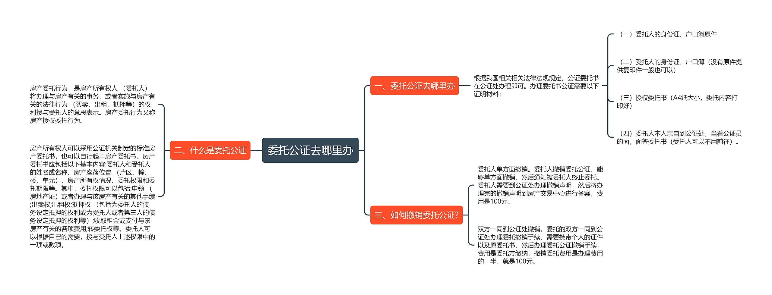 委托公证去哪里办思维导图