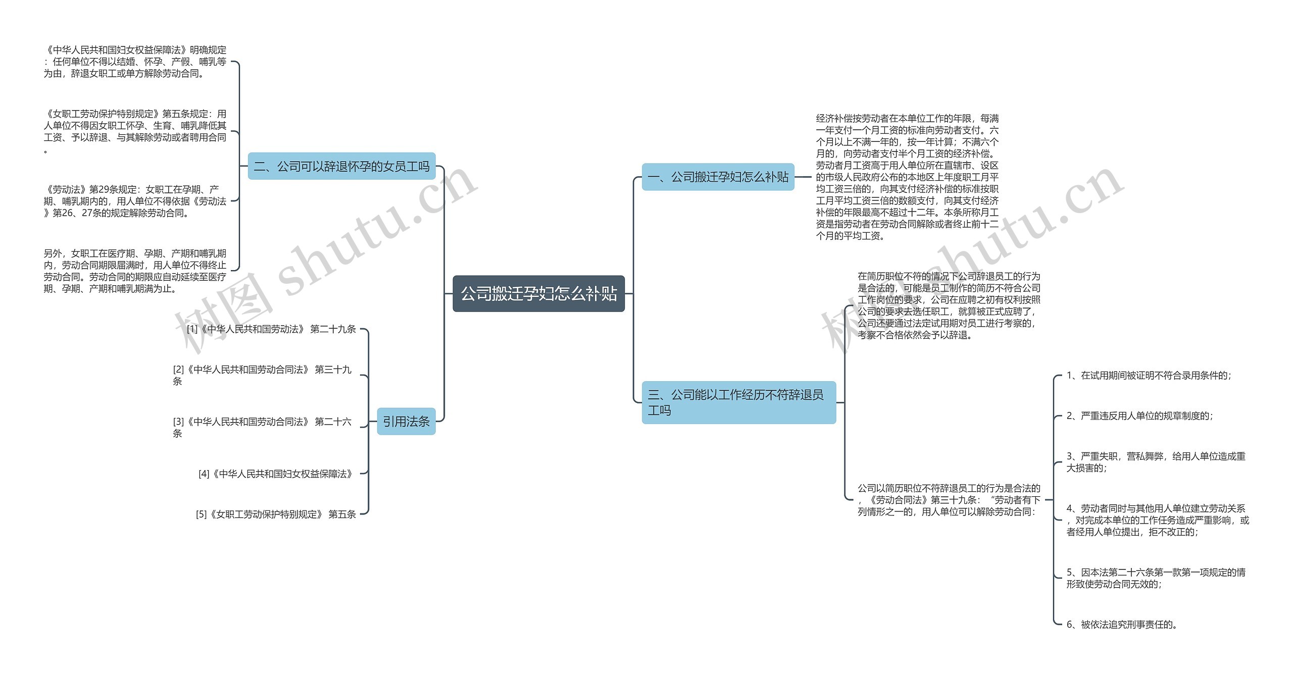 公司搬迁孕妇怎么补贴思维导图