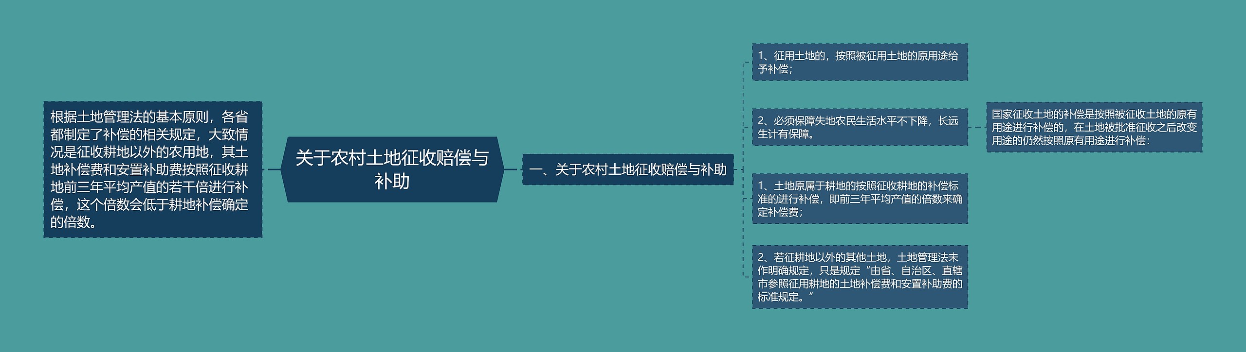 关于农村土地征收赔偿与补助思维导图