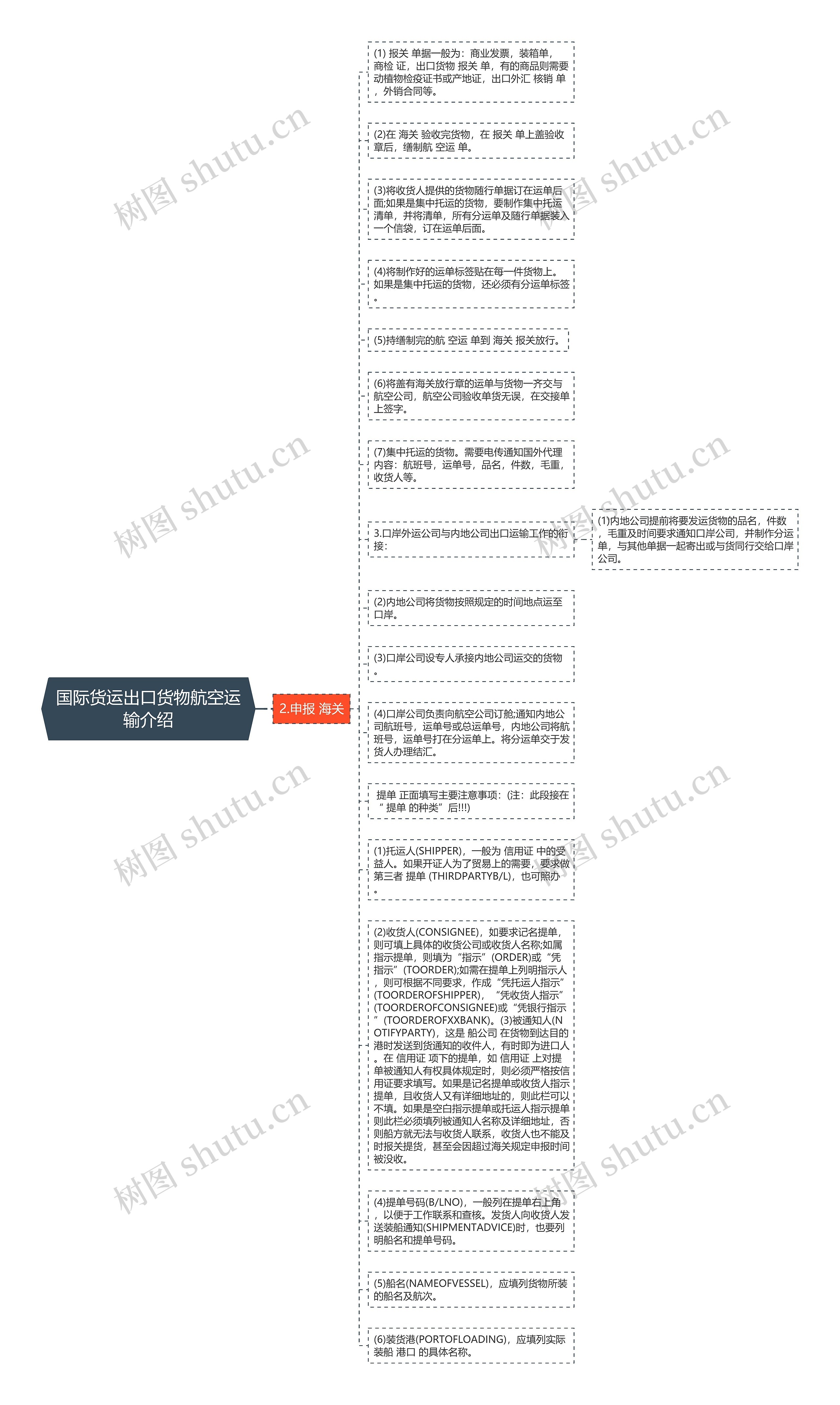 国际货运出口货物航空运输介绍思维导图