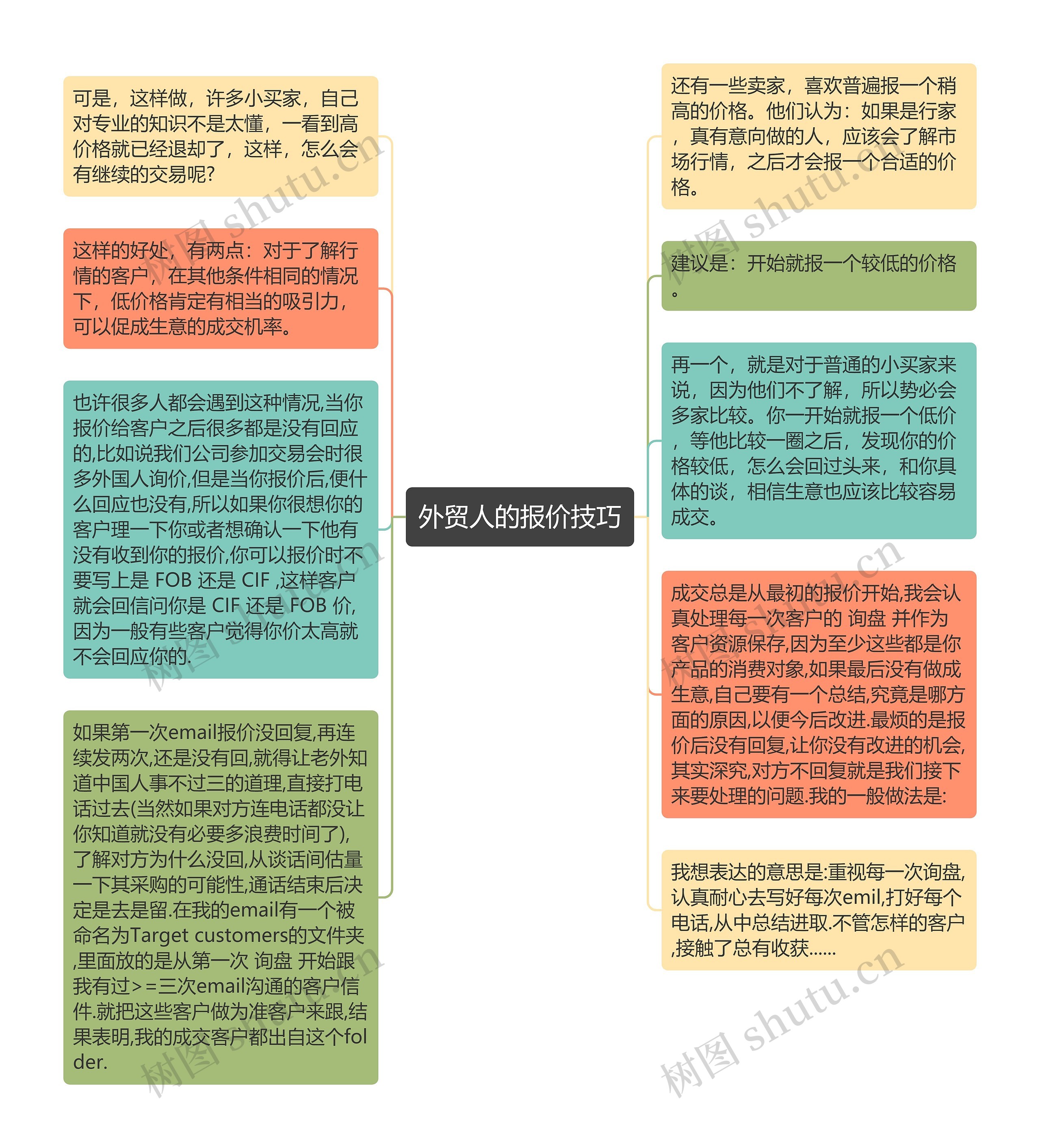 外贸人的报价技巧思维导图