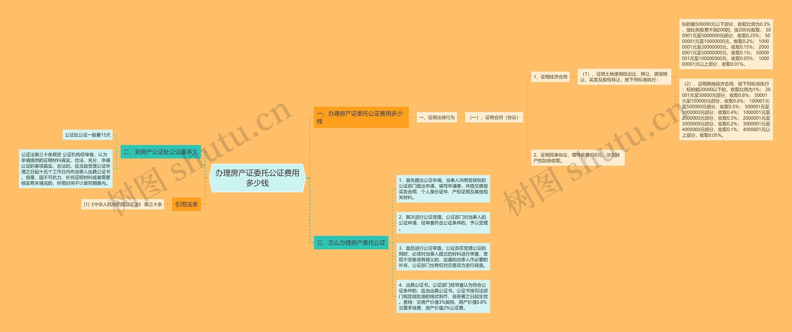 办理房产证委托公证费用多少钱思维导图