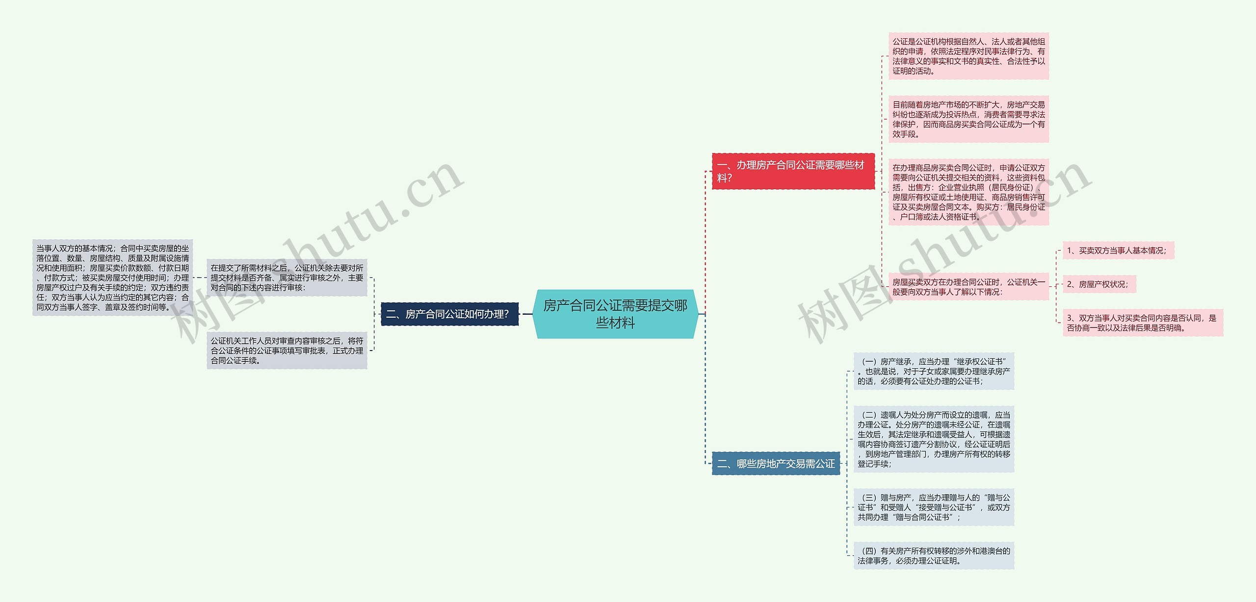 房产合同公证需要提交哪些材料