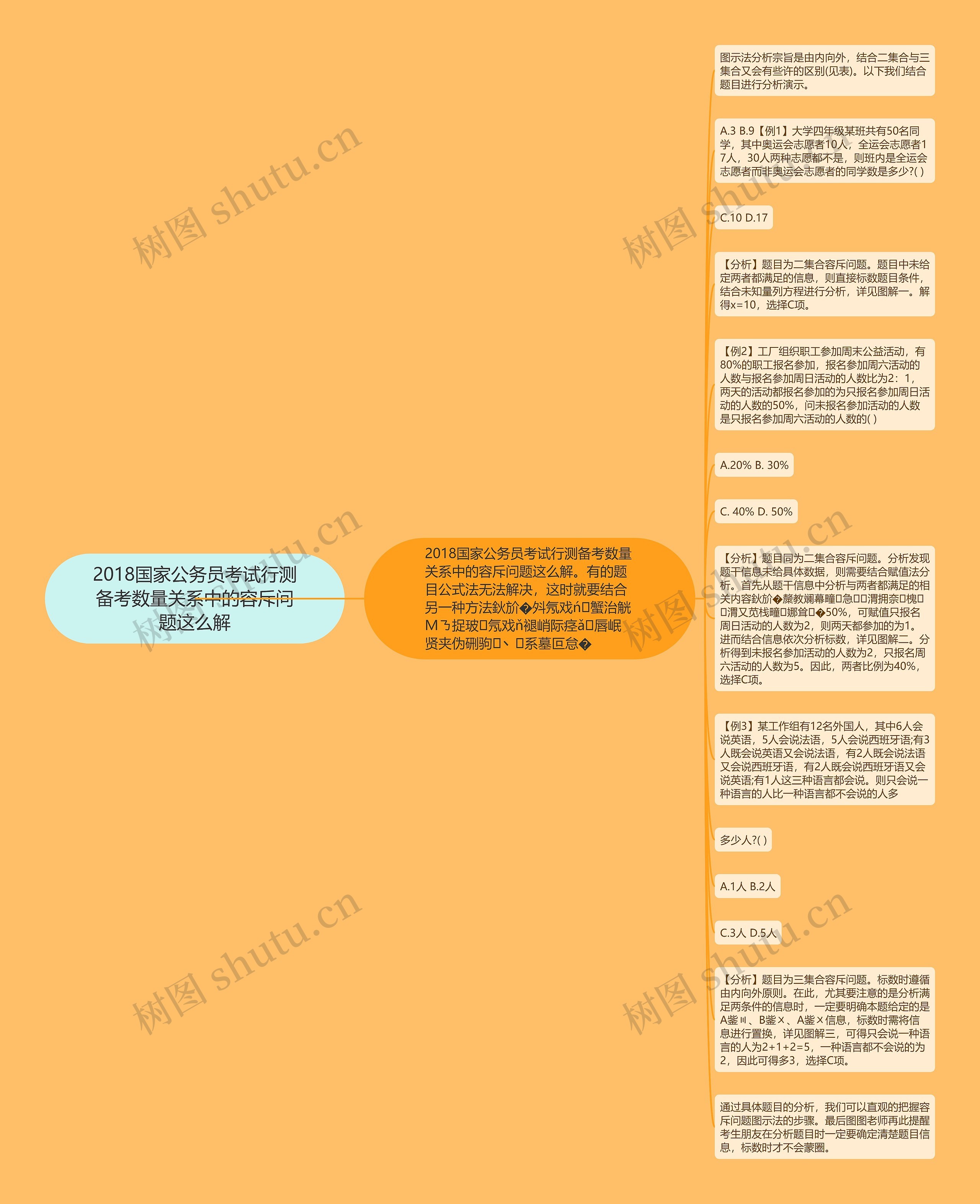 2018国家公务员考试行测备考数量关系中的容斥问题这么解思维导图