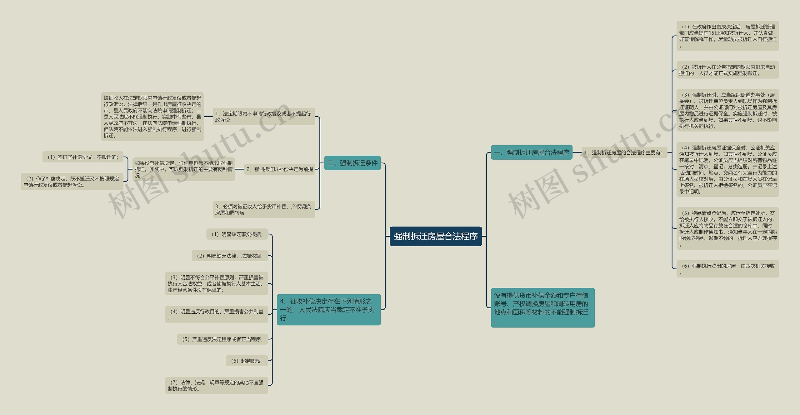 强制拆迁房屋合法程序思维导图
